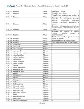 Anexo III - Tabelas do eSocial - Manual de Orientação do eSocial – Versão 2.0
01.02.98 Diversos Médio Metalização a pistola.
01.02.99 Diversos Médio Operações com o timbó.
01.02.100 Diversos Médio
Operações com bagaço de cana nas fases de
grande exposição à poeira.
01.02.101 Diversos Médio
Operações de galvanoplastia: douração,
prateação, niquelagem, cromagem,
zincagem, cobreagem, anodização de
alumínio.
01.02.102 Diversos Médio
Telegrafia e radiotelegrafia, manipulação em
aparelhos do tipo Morse e recepção de sinais
em fones.
01.02.103 Diversos Médio
Trabalhos com escórias de Thomás:
remoção, trituração, moagem e
acondicionamento.
01.02.104 Diversos Médio
Trabalho de retirada, raspagem a seco e
queima de pinturas.
01.02.105 Diversos Médio Trabalhos na extração de sal (salinas).
01.02.106 Diversos Médio Fabricação e manuseio de álcalis cáusticos.
01.02.107 Acetaldeído Máximo -
01.02.108 Acetonitrila Máximo -
01.02.109 Ácido cianídrico Máximo -
01.02.110 Ácido clorídrico Máximo -
01.02.111 Ácido crômico (névoa) Máximo -
01.02.112 Ácido fluorídrico Máximo -
01.02.113 Acrilato de metila Máximo -
01.02.114 Acrilonitrila Máximo -
01.02.115 Álcool n-butílico Máximo -
01.02.116 Álcool metílico Máximo -
01.02.117 Anilina Máximo -
01.02.118 Arsina (arsenamina) Máximo -
01.02.119 Brometo de etila Máximo -
01.02.120 Brometo de metila Máximo -
01.02.121 Bromo Máximo -
01.02.122 n-Butilamina Máximo -
01.02.123 Chumbo Máximo -
01.02.124 Cianogênio Máximo -
01.02.125 Ciclohexanol Máximo -
01.02.126 Ciclohexilamina Máximo -
01.02.127 Cloreto de metila Máximo -
01.02.128 Cloreto de metileno Máximo -
01.02.129 Cloreto de vinila Máximo -
01.02.130 Cloreto de vinilideno Máximo -
01.02.131 Cloro Máximo -
01.02.132 Clorobromometano Máximo -
01.02.133 Clorofórmio Máximo -
01.02.134 1-Cloro 1-nitropropano Máximo -
191/205
 