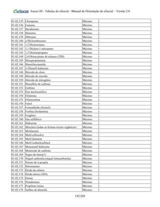 Anexo III - Tabelas do eSocial - Manual de Orientação do eSocial – Versão 2.0
01.02.135 Cloroprene Máximo -
01.02.136 Cumeno Máximo -
01.02.137 Decaborano Máximo -
01.02.138 Demeton Máximo -
01.02.139 Diborano Máximo -
01.02.140 o-Diclorobenzeno Máximo -
01.02.141 1,2 Dicloroetano Máximo -
01.02.142 1,1 Dicloro-1-nitroetano Máximo -
01.02.143 1,2 Dicloropropano Máximo -
01.02.144 2,4 Diisocianato de tolueno (TDI) Máximo -
01.02.145 Diisopropilamina Máximo -
01.02.146 Dimetilacetamida Máximo -
01.02.147 l,l Dimetil hidrazina Máximo -
01.02.148 Dióxido de cloro Máximo -
01.02.149 Dióxido de enxofre Máximo -
01.02.150 Dióxido de nitrogênio Máximo -
01.02.151 Dissulfeto de carbono Máximo -
01.02.152 Estibina Máximo -
01.02.153 Éter decloroetílico Máximo -
01.02.154 Etilamina Máximo -
01.02.155 Etilenoimina Máximo -
01.02.156 Fenol Máximo -
01.02.157 Formaldeído (formol) Máximo -
01.02.158 Fosfina (fosfamina) Máximo -
01.02.159 Fosgênio Máximo -
01.02.160 Gás sulfídrico Máximo -
01.02.161 Hidrazina Máximo -
01.02.162 Mercúrio (todas as formas exceto orgânicas) Máximo -
01.02.163 Metilamina Máximo -
01.02.164 Metil cellosolve Máximo -
01.02.165 Metil demeton Máximo -
01.02.166 Metil isobutilcarbinol Máximo -
01.02.167 Monometil hidrazina Máximo -
01.02.168 Monóxido de carbono Máximo -
01.02.169 Negro de fumo(1) Máximo -
01.02.170 Níquel carbonila (níquel tetracarbonila) Máximo -
01.02.171 Nitrato de n-propila Máximo -
01.02.172 Nitrometano Máximo -
01.02.173 Óxido de etileno Máximo -
01.02.174 Óxido nítrico (NO) Máximo -
01.02.175 Ozona Máximo -
01.02.176 Pentaborano Máximo -
01.02.177 Propileno imina Máximo -
01.02.178 Sulfato de dimetila Máximo -
192/205
 