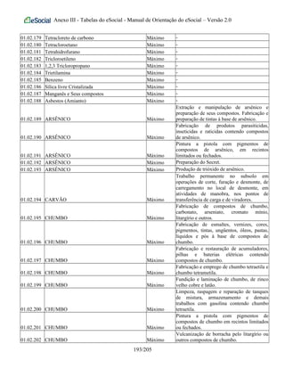 Anexo III - Tabelas do eSocial - Manual de Orientação do eSocial – Versão 2.0
01.02.179 Tetracloreto de carbono Máximo -
01.02.180 Tetracloroetano Máximo -
01.02.181 Tetrahidrofurano Máximo -
01.02.182 Tricloroetileno Máximo -
01.02.183 1,2,3 Tricloropropano Máximo -
01.02.184 Trietilamina Máximo -
01.02.185 Benzeno Máximo -
01.02.186 Sílica livre Cristalizada Máximo -
01.02.187 Manganês e Seus compostos Máximo -
01.02.188 Asbestos (Amianto) Máximo -
01.02.189 ARSÊNICO Máximo
Extração e manipulação de arsênico e
preparação de seus compostos. Fabricação e
preparação de tintas à base de arsênico.
01.02.190 ARSÊNICO Máximo
Fabricação de produtos parasiticidas,
inseticidas e raticidas contendo compostos
de arsênico.
01.02.191 ARSÊNICO Máximo
Pintura a pistola com pigmentos de
compostos de arsênico, em recintos
limitados ou fechados.
01.02.192 ARSÊNICO Máximo Preparação do Secret.
01.02.193 ARSÊNICO Máximo Produção de trióxido de arsênico.
01.02.194 CARVÃO Máximo
Trabalho permanente no subsolo em
operações de corte, furação e desmonte, de
carregamento no local de desmonte, em
atividades de manobra, nos pontos de
transferência de carga e de viradores.
01.02.195 CHUMBO Máximo
Fabricação de compostos de chumbo,
carbonato, arseniato, cromato mínio,
litargírio e outros.
01.02.196 CHUMBO Máximo
Fabricação de esmaltes, vernizes, cores,
pigmentos, tintas, ungüentos, óleos, pastas,
líquidos e pós à base de compostos de
chumbo.
01.02.197 CHUMBO Máximo
Fabricação e restauração de acumuladores,
pilhas e baterias elétricas contendo
compostos de chumbo.
01.02.198 CHUMBO Máximo
Fabricação e emprego de chumbo tetraetila e
chumbo tetrametila.
01.02.199 CHUMBO Máximo
Fundição e laminação de chumbo, de zinco
velho cobre e latão.
01.02.200 CHUMBO Máximo
Limpeza, raspagem e reparação de tanques
de mistura, armazenamento e demais
trabalhos com gasolina contendo chumbo
tetraetila.
01.02.201 CHUMBO Máximo
Pintura a pistola com pigmentos de
compostos de chumbo em recintos limitados
ou fechados.
01.02.202 CHUMBO Máximo
Vulcanização de borracha pelo litargírio ou
outros compostos de chumbo.
193/205
 