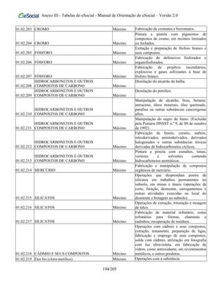Anexo III - Tabelas do eSocial - Manual de Orientação do eSocial – Versão 2.0
01.02.203 CROMO Máximo Fabricação de cromatos e bicromatos.
01.02.204 CROMO Máximo
Pintura a pistola com pigmentos de
compostos de cromo, em recintos limitados
ou fechados.
01.02.205 FÓSFORO Máximo
Extração e preparação de fósforo branco e
seus compostos.
01.02.206 FÓSFORO Máximo
Fabricação de defensivos fosforados e
organofosforados.
01.02.207 FÓSFORO Máximo
Fabricação de projéteis incendiários,
explosivos e gases asfixiantes à base de
fósforo branco.
01.02.208
HIDROCARBONETOS E OUTROS
COMPOSTOS DE CARBONO Máximo
Destilação do alcatrão da hulha.
01.02.209
HIDROCARBONETOS E OUTROS
COMPOSTOS DE CARBONO Máximo
Destilação do petróleo.
01.02.210
HIDROCARBONETOS E OUTROS
COMPOSTOS DE CARBONO Máximo
Manipulação de alcatrão, breu, betume,
antraceno, óleos minerais, óleo queimado,
parafina ou outras substâncias cancerígenas
afins.
01.02.211
HIDROCARBONETOS E OUTROS
COMPOSTOS DE CARBONO Máximo
Manipulação do negro de fumo. (Excluído
pela Portaria DNSST n.º 9, de 09 de outubro
de 1992)
01.02.212
HIDROCARBONETOS E OUTROS
COMPOSTOS DE CARBONO Máximo
Fabricação de fenóis, cresóis, naftóis,
nitroderivados, aminoderivados, derivados
halogenados e outras substâncias tóxicas
derivadas de hidrocarbonetos cíclicos.
01.02.213
HIDROCARBONETOS E OUTROS
COMPOSTOS DE CARBONO Máximo
Pintura a pistola com esmaltes, tintas,
vernizes e solventes contendo
hidrocarbonetos aromáticos.
01.02.214 MERCÚRIO Máximo
Fabricação e manipulação de compostos
orgânicos de mercúrio.
01.02.215 SILICATOS Máximo
Operações que desprendam poeira de
silicatos em trabalhos permanentes no
subsolo, em minas e túneis (operações de
corte, furação, desmonte, carregamentos e
outras atividades exercidas no local do
desmonte e britagem no subsolo).
01.02.216 SILICATOS Máximo
Operações de extração, trituração e moagem
de talco.
01.02.217 SILICATOS Máximo
Fabricação de material refratário, como
refratários para fôrmas, chaminés e
cadinhos; recuperação de resíduos.
01.02.218 CÁDMIO E SEUS COMPOSTOS Máximo
Operações com cádmio e seus compostos,
extração, tratamento, preparação de ligas,
fabricação e emprego de seus compostos,
solda com cádmio, utilização em fotografia
com luz ultravioleta, em fabricação de
vidros, como antioxidante, em revestimentos
metálicos, e outros produtos.
01.02.219 Éter bis (cloro-metílico) Máximo Operações com a substância
194/205
 