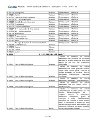 Anexo III - Tabelas do eSocial - Manual de Orientação do eSocial – Versão 2.0
01.02.220 Benzopireno Máximo Operações com a substância
01.02.221 Berílio Máximo Operações com a substância
01.02.222 Cloreto de dimetil-carbamila Máximo Operações com a substância
01.02.223 3,3' - dicloro-benzidina Máximo Operações com a substância
01.02.224 Dióxido de vinil ciclohexano Máximo Operações com a substância
01.02.225 Epicloridrina Máximo Operações com a substância
01.02.226 Hexametilfosforamida Máximo Operações com a substância
01.02.227 4,4' - metileno bis (2-cloro anilina) Máximo Operações com a substância
01.02.228 4,4' - metileno dianilina Máximo Operações com a substância
01.02.229 Nitrosaminas Máximo Operações com a substância
01.02.230 Propano sultone Máximo Operações com a substância
01.02.231 Betapropiolactona Máximo Operações com a substância
01.02.232 Tálio Máximo Operações com a substância
01.02.233
Produção de trióxido de amônio ustulação de
sulfeto de níquel. Máximo
Operações com a substância
01.02.234 Outros Mínimo
01.02.235 Outros Médio
01.02.236 Outros Máximo
01.03.00 INSALUBRIDADE - BIOLÓGICO
01.03.01 Fator de Risco Biológicos Máximo
Trabalho ou operações, em contato
permanente com pacientes em isolamento
por doenças infecto-contagiosas, bem como
objetos de seu uso, não previamente
esterilizados
01.03.02 Fator de Risco Biológicos Máximo
Trabalho ou operações, em contato
permanente com carnes, glândulas, vísceras,
sangue, ossos, couros, pêlos e dejeções de
animais portadores de doenças infecto-
contagiosas (carbunculose, brucelose,
tuberculose)
01.03.03 Fator de Risco Biológicos Máximo
Trabalho ou operações, em contato
permanente com esgotos (galerias e tanques)
01.03.04 Fator de Risco Biológicos Máximo
Trabalho ou operações, em contato
permanente com lixo urbano (coleta e
industrialização)
01.03.05 Fator de Risco Biológicos Médio
Trabalhos e operações em contato
permanente com pacientes, animais ou com
material infecto-contagiante, em
hospitais, serviços de emergência,
enfermarias, ambulatórios, postos de
vacinação e outros estabelecimentos
destinados aos cuidados da saúde humana
(aplica se unicamente ao pessoal que tenha
contato com os pacientes, bem como aos que
manuseiam objetos de uso desses pacientes,
não previamente esterilizados);
195/205
 