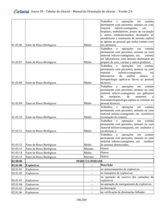 Anexo III - Tabelas do eSocial - Manual de Orientação do eSocial – Versão 2.0
01.03.06 Fator de Risco Biológicos Médio
Trabalhos e operações em contato
permanente com pacientes, animais ou com
material infecto-contagiante, em
hospitais, ambulatórios, postos de vacinação
e outros estabelecimentos destinados ao
atendimento e tratamento de animais (aplica
se apenas ao pessoal que tenha contato com
tais animais);
01.03.07 Fator de Risco Biológicos Médio
Trabalhos e operações em contato
permanente com pacientes, animais ou com
material infecto-contagiante, em contato
em laboratórios, com animais destinados ao
preparo de soro, vacinas e outros produtos;
01.03.08 Fator de Risco Biológicos Médio
Trabalhos e operações em contato
permanente com pacientes, animais ou com
material infecto-contagiante, em
laboratórios de análise clínica e
histopatologia (aplica-se tão-só ao pessoal
técnico);
01.03.09 Fator de Risco Biológicos Médio
Trabalhos e operações em contato
permanente com pacientes, animais ou com
material infecto-contagiante, em gabinetes
de autópsias, de anatomia e
histoanatomopatologia (aplica-se somente ao
pessoal técnico);
01.03.10 Fator de Risco Biológicos Médio
Trabalhos e operações em contato
permanente com pacientes, animais ou com
material infecto-contagiante, em cemitérios
(exumação de corpos);
01.03.11 Fator de Risco Biológicos Médio
Trabalhos e operações em contato
permanente com pacientes, animais ou com
material infecto-contagiante, em estábulos e
cavalariças; e
01.03.12 Fator de Risco Biológicos Médio
Trabalhos e operações em contato
permanente com pacientes, animais ou com
material infecto-contagiante, em resíduos
de animais deteriorados.
01.03.13 Fator de Risco Biológicos Mínimo Outros
01.03.14 Fator de Risco Biológicos Médio Outros
01.03.15 Fator de Risco Biológicos Máximo Outros
02.00.00 PERICULOSIDADE
02.01.00 Explosivos - Descrição
02.01.01 Explosivos - no armazenamento de explosivos
02.01.02 Explosivos - no transporte de explosivos
02.01.03 Explosivos -
na operação de escorva dos cartuchos de
explosivos
02.01.04 Explosivos - na operação de carregamento de explosivos
02.01.05 Explosivos - na detonação
02.01.06 Explosivos - na verificação de denotações falhadas
196/205
 