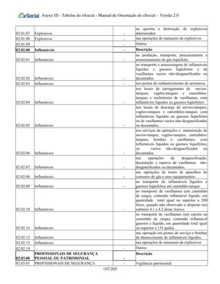 Anexo III - Tabelas do eSocial - Manual de Orientação do eSocial – Versão 2.0
02.01.07 Explosivos -
na queima e destruição de explosivos
deteriorados
02.01.08 Explosivos - nas operações de manuseio de explosivos
02.01.09 - Outros
02.02.00 Inflamáveis - Descrição
02.02.01 Inflamáveis -
na produção, transporte, processamento e
armazenamento de gás liqüefeito.
02.02.02 Inflamáveis -
no transporte e armazenagem de inflamáveis
líquidos e gasosos liqüefeitos e de
vasilhames vazios não-desgaseificados ou
decantados.
02.02.03 Inflamáveis - nos postos de reabastecimento de aeronaves.
02.02.04 Inflamáveis -
nos locais de carregamento de navios-
tanques, vagões-tanques e caminhões-
tanques e enchimento de vasilhames, com
inflamáveis líquidos ou gasosos liqüefeitos.
02.02.05 Inflamáveis -
nos locais de descarga de navios-tanques,
vagões-tanques e caminhões-tanques com
inflamáveis líquidos ou gasosos liqüefeitos
ou de vasilhames vazios não-desgaseificados
ou decantados.
02.02.06 Inflamáveis -
nos serviços de operações e manutenção de
navios-tanque, vagões-tanques, caminhões-
tanques, bombas e vasilhames, com
inflamáveis líquidos ou gasosos liquefeitos,
ou vazios não-desgaseificados ou
decantados.
02.02.07 Inflamáveis -
nas operações de desgaseificação,
decantação e reparos de vasilhames não-
desgaseificados ou decantados.
02.02.08 Inflamáveis -
nas operações de testes de aparelhos de
consumo do gás e seus equipamentos.
02.02.09 Inflamáveis -
no transporte de inflamáveis líquidos e
gasosos liqüefeitos em caminhão-tanque.
02.02.10 Inflamáveis -
no transporte de vasilhames (em caminhão
de carga), contendo inflamável líquido, em
quantidade total igual ou superior a 200
litros, quando não observado o disposto nos
subitens 4.1 e 4.2 deste Anexo.
02.02.11 Inflamáveis
no transporte de vasilhames (em carreta ou
caminhão de carga), contendo inflamável
gasosos e líquido, em quantidade total igual
ou superior a 135 quilos.
02.02.12 Inflamáveis
nas operação em postos de serviço e bombas
de abastecimento de inflamáveis líquidos.
02.02.13 Inflamáveis nas operações de manuseio de explosivos
02.02.14 - Outros
02.03.00
PROFISSIONAIS DE SEGURANÇA
PESSOAL OU PATRIMONIAL -
Descrição
02.03.01 PROFISSIONAIS DE SEGURANÇA - Vigilância patrimonial
197/205
 