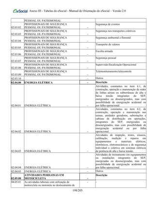 Anexo III - Tabelas do eSocial - Manual de Orientação do eSocial – Versão 2.0
PESSOAL OU PATRIMONIAL
02.03.02
PROFISSIONAIS DE SEGURANÇA
PESSOAL OU PATRIMONIAL -
Segurança de eventos
02.03.03
PROFISSIONAIS DE SEGURANÇA
PESSOAL OU PATRIMONIAL -
Segurança nos transportes coletivos
02.03.04
PROFISSIONAIS DE SEGURANÇA
PESSOAL OU PATRIMONIAL -
Segurança ambiental e florestal
02.03.05
PROFISSIONAIS DE SEGURANÇA
PESSOAL OU PATRIMONIAL -
Transporte de valores
02.03.06
PROFISSIONAIS DE SEGURANÇA
PESSOAL OU PATRIMONIAL -
Escolta armada
02.03.07
PROFISSIONAIS DE SEGURANÇA
PESSOAL OU PATRIMONIAL -
Segurança pessoal
02.03.08
PROFISSIONAIS DE SEGURANÇA
PESSOAL OU PATRIMONIAL -
Supervisão/fiscalização Operacional
02.03.09
PROFISSIONAIS DE SEGURANÇA
PESSOAL OU PATRIMONIAL -
Telemonitoramento/telecontrole
02.03.10 - Outros
02.04.00 ENERGIA ELÉTRICA - Descrição
02.04.01 ENERGIA ELÉTRICA -
Atividades, constantes no item 4.1, de
construção, operação e manutenção de redes
de linhas aéreas ou subterrâneas de alta e
baixa tensão integrantes do SEP,
energizados ou desenergizados, mas com
possibilidade de energização acidental ou
por falha operacional.
02.04.02 ENERGIA ELÉTRICA -
Atividades, constantes no item 4.2, de
construção, operação e manutenção nas
usinas, unidades geradoras, subestações e
cabinas de distribuição em operações,
integrantes do SEP, energizados ou
desenergizados, mas com possibilidade de
energização acidental ou por falha
operacional.
02.04.03 ENERGIA ELÉTRICA -
Atividades de inspeção, testes, ensaios,
calibração, medição e reparos em
equipamentos e materiais elétricos,
eletrônicos, eletromecânicos e de segurança
individual e coletiva em sistemas elétricos
de potência de alta e baixa tensão.
02.04.04 ENERGIA ELÉTRICA -
Atividades de treinamento em equipamentos
ou instalações integrantes do SEP,
energizadas ou desenergizadas, mas com
possibilidade de energização acidental ou
por falha operacional.
02.04.05 ENERGIA ELÉTRICA - Outros
02.05.00
ATIVIDADES PERIGOSAS EM
MOTOCICLETA -
Descrição
04.05.01 As atividades laborais com utilização de
motocicleta ou motoneta no deslocamento de
- -
198/205
 
