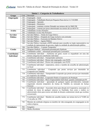 Anexo III - Tabelas do eSocial - Manual de Orientação do eSocial – Versão 2.0
Tabela 1 – Categorias de Trabalhadores
Grupo Cód. Descrição
Empregado 101 Empregado – Geral
102 Empregado – Trabalhador Rural por Pequeno Prazo da Lei 11.718/2008
103 Empregado – Aprendiz
104 Empregado – Doméstico
105 Empregado – contrato a termo firmado nos termos da Lei 9601/98
106 Empregado – contrato por prazo determinado nos termos da Lei 6019/74
Avulso 201 Trabalhador Avulso Portuário
202 Trabalhador Avulso Não Portuário
Servidor
Público
301 Servidor Público – Titular de Cargo Efetivo
302 Servidor Público – Ocupante de Cargo exclusivo em comissão
303 Servidor Público – Exercente de Mandato Eletivo
304 Servidor Público – Agente Público
305 Servidor Público vinculado a RPPS indicado para conselho ou órgão representativo, na
condição de representante do governo, órgão ou entidade da administração pública.
306 Servidor Público – Contrato Temporário
Cessão 401 Dirigente Sindical – informação prestada pelo Sindicato
410 Trabalhador cedido – informação prestada pelo Cessionário
Contribuinte
Individual
701 Contribuinte individual – Autônomo em geral, exceto se enquadrado em uma das
demais categorias de contribuinte individual
711 Contribuinte individual – Transportador autônomo
721 Contribuinte individual – Diretor não empregado, com FGTS
722 Contribuinte individual – Diretor não empregado, sem FGTS
723 Contribuinte individual – empresários, sócios e membro de conselho de administração
ou fiscal
731 Contribuinte individual – Cooperado que presta serviços por intermédio de
Cooperativa de Trabalho
734 Contribuinte individual – Transportador Cooperado que presta serviços por intermédio
de cooperativa de trabalho
738 Contribuinte individual – Cooperado filiado a Cooperativa de Produção
741 Contribuinte individual – Micro Empreendedor Individual, quando contratado por PJ
751 Contribuinte individual – aposentado de qualquer regime previdenciário, nomeado
magistrado classista temporário da Justiça do Trabalho ou nomeado da Justiça
Eleitoral.
761 Contribuinte individual – Associado eleito para direção de Cooperativa, associação ou
entidade de classe de qualquer natureza ou finalidade, bem como o síndico ou
administrador eleito para exercer atividade de direção condominial, desde que recebam
remuneração.
771 Contribuinte individual – Membro de conselho tutelar, nos termos da Lei nº 8.069, de
13 de julho de 1990.
781 Ministro de confissão religiosa ou membro de vida consagrada, de congregação ou de
ordem religiosa
Estudantes 901 Estagiário
902 Médico Residente
2/205
 