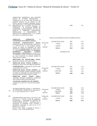 Anexo III - Tabelas do eSocial - Manual de Orientação do eSocial – Versão 2.0
779
ASSOCIAÇÃO DESPORTIVA QUE MANTÉM
EQUIPE DE FUTEBOL PROFISSIONAL -
contribuição de 5% da receita bruta, decorrente de
espetáculo desportivo de que participe em todo
território nacional em qualquer modalidade, inclusive
jogos internacionais, a ser recolhida pela ENTIDADE
PROMOTORA DO EVENTO (federação ou
confederação), e de QUALQUER FORMA DE
PATROCÍNIO, LICENCIAMENTO DE USO DE
MARCAS E SÍMBOLOS, PUBLICIDADE,
PROPAGANDA E TRANSMISSÃO DE
ESPETÁCULOS DESPORTIVOS, a ser recolhida
pela empresa ou entidade patrocinadora.
0000 0%
787
SINDICATO, FEDERAÇÃO E
CONFEDERAÇÃO PATRONAL RURAL;
ATIVIDADE COOPERATIVISTA RURAL
(Cooperativa Rural) não relacionada no Decreto-Lei
nº 1.146/1970 (com ou sem produção própria),
somente em relação aos empregados que atuem
diretamente na produção primária de origem animal
ou vegetal;AGROINDUSTRIAS de piscicultura,
carcinicultura, suinocultura, avicultura,
florestamento e reflorestamento nos termos da Lei
nº 10.684/2003, somente em relação aos empregados
que atuem diretamente na produção primária de
origem animal ou vegetal;
PRESTADOR DE MÃO-DE-OBRA RURAL
legalmente constituído como pessoa jurídica;
PRODUTOR RURAL PESSOA JURÍDICA na
prestação de serviços rurais (atividade não autônoma),
AGROINDÚSTRIA na prestação de serviços rurais
ou agroindustriais a terceiros,
PRODUTOR RURAL PESSOA JURÍDICA que
exerce outra atividade econômica autônoma, somente
em relação aos empregados que atuem diretamente na
produção primária de origem animal ou vegetal;
PRODUTOR RURAL PESSOA FÍSICA,
contribuinte Individual (empregador), recolhimento
sobre a folha de salários por decisão judicial.
SOCIEDADE COOPERATIVA DE CRÉDITO
conforme Art. 10 da Lei nº 11.524, de 24 de setembro
de 2007.
TODAS AS ATIVIDADES, EXCETO COOPERATIVISTA
Remuneração
dos
Segurados
SALÁRIO EDUCAÇÃO
+ INCRA
+ SENAR
TOTAL
0001
0002
0512
0515
2,5%
0,2%
2,5%
5,2%
COOPERATIVAS
Remuneração
dos
Segurados
SALÁRIO EDUCAÇÃO
+ INCRA
+ SESCOOP
TOTAL
0001
0002
4096
4099
2,5%
0,2%
2,5%
5,2%
795
ESTABELECIMENTOS RURAL E INDUSTRIAL
DA SOCIEDADE COOPERATIVA relacionada no
art. 2°, caput, do Decreto-Lei n.º 1.146/70
Remuneração
dos
Segurados
SALÁRIO EDUCAÇÃO
+ INCRA
+ SESCOOP
TOTAL
0001
0002
4096
4099
2,5%
2,7%
2,5%
7,7%
825
AGROINDÚSTRIA relacionada no caput do art. 2º do
Decreto-Lei nº 1.146/70, a partir da competência
novembro/2001 - TOMADOR DE SERVIÇO DE
TRABALHADOR AVULSO – contribuição sobre a
remuneração de trabalhador avulso vinculado à
agroindústria relacionada no caput do art. 2º do
Decreto-Lei nº 1.146/70
(Exclui-se deste código a prestação de serviços a
Terceiros – Lei nº 10.256, de 09/07/2001)
Remuneração
dos
Segurados
SALÁRIO EDUCAÇÃO
+ INCRA
TOTAL
0001
0002
0003
2,5%
2,7%
5,2%
20/205
 