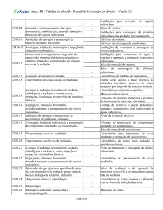 Anexo III - Tabelas do eSocial - Manual de Orientação do eSocial – Versão 2.0
-
Instalações para retenção de rejeitos
radioativos.
02.06.09 Manuseio, condicionamento, liberação,
monitoração, estabilização, inspeção, retenção e
deposição de rejeitos radioativos.
- Sítios de rejeitos.
-
Instalações para estocagem de produtos
radioativos para posterior aproveitamento.
02.06.10 Atividades de operação e manutenção de
reatores nucleares, incluindo:
- Edifícios de reatores.
- Edifícios de estocagem de combustível.
024.06.11 Montagem, instalação, substituição e inspeção de
elementos combustíveis. -
Instalações de tratamento e estocagem de
rejeitos radioativos.
02.06.12
Manutenção de componentes integrantes do
reator e dos sistemas hidráulicos mecânicos e
elétricos, irradiados, contaminados ou situados
em áreas de radiação.
-
Instalações para tratamento de água e
reatores e separação e contenção de produtos
radioativos.
- Salas de operação de reatores.
-
Salas de amostragem de efluentes
radioativos.
02.06.13 Manuseio de amostras irradiadas. - Laboratórios de medidas de radioativos.
02.06.14 Experimentos utilizados canais de irradiação.
-
Outras áreas sujeitas a risco potencial às
radiações ionizantes, passíveis de serem
atingidas por dispersão de produtos voláteis.
02.06.15
Medição de radiação, levantamento de dados
radiológicos e nucleares, ensaios, testes,
inspeções, fiscalização e supervisão de trabalhos
técnicos.
- Laboratórios semiquentes e quentes.
- Minas de urânio e tório.
-
Depósitos de minerais radiativos e produtos
do tratamento de minerais radioativos.
02.06.16 Segregação, manuseio, tratamento,
acondicionamento e armazenamento de rejeitos
radioativos. -
Coletas de materiais e peças radioativas,
materiais contaminados com radiosótopos e
águas radioativas.
02.06.17 atividades de operação e manutenção de
aceleradores de partículas, incluindo: -
Áreas de irradiação de alvos.
02.06.18 Montagem, instalação substituição e manutenção
de componentes irradiados ou contaminados. -
Oficinas de manutenção de componentes
irradiados ou contaminados.
- Salas de operação de aceleradores.
02.06.19 Processamento de alvos irradiados.
-
Laboratórios para tratamento de alvos
irradiados e separação de radioisótopos.
02.06.20 Experimentos com feixes de partículas.
-
Laboratórios de testes com radiação e
medidas nucleares.
02.06.21 Medição de radiação, levantamento de dados
radiológicos e nucleares, testes, inspeções e
supervisão de trabalhos técnicos. -
Áreas de tratamento e estocagem de rejeitos
radioativos.
02.06.22 Segregação, manuseio, tratamento,
acondicionamento e armazenamento de rejeitos
radioativos. -
Laboratórios de processamento de alvos
irradiados.
02.06.23 Atividades de operação com aparelhos de raios-
X, com irradiadores de radiação gama, radiação
beta ou radiação de nêutrons, incluindo: -
Salas de irradiação e de operação de
aparelhos de raios-X e de irradiadores gama,
beta ou neutrons
02.06.24 Diagnostico médico e odontológico.
-
Laboratórios de testes, ensaios e calibração
com as fontes de radiação descritas.
02.06.25 Radioterapia. -
02.06.26 Radiografia industrial, gamagrafia e
neutronradiografia. -
Manuseio de fontes.
200/205
 