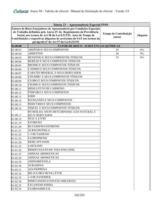Anexo III - Tabelas do eSocial - Manual de Orientação do eSocial – Versão 2.0
Tabela 23 – Aposentadoria Especial INSS
Fatores de Risco Ensejadores de Aposentadoria por Condições Especiais
de Trabalho definidos pelo Anexo IV do Regulamento da Previdência
Social, nos termos do Art 58 da Lei 8.213/91. Anos de Tempo de
Contribuição e respectivas alíquotas de acréscimo do SAT nos termos do
parágrafo 6º do Art 57 da Lei 8.213/91
Tempo de Contribuição
(anos)
Alíquota
01.00.00 FATOR DE RISCO - SUBSTÂNCIAS QUÍMICAS
01.00.01 ARSÊNIO E SEUS COMPOSTOS 25 6%
01.00.02 ARBESTOS 20 9%
01.00.03 BENZENO E SEUS COMPOSTOS TÓXICOS 25 6%
01.00.04 BERÍLIO E SEUS COMPOSTOS TÓXICOS
01.00.05 BROMO E SEUS COMPOSTOS TÓXICOS
01.00.06 CÁDMIO E SEUS COMPOSTOS TÓXICOS
01.00.07 CARVÃO MINERAL E SEUS DERIVADOS
01.00.08 CHUMBO E SEUS COMPOSTOS TÓXICOS
01.00.09 CLORO E SEUS COMPOSTOS TÓXICOS
01.00.10 CROMO E SEUS COMPOSTOS TÓXICOS
01.00.11 DISSULFETO DE CARBONO
01.00.12 FÓSFORO E SEUS COMPOSTOS
01.00.13 IODO
01.00.14 MANGANÊS E SEUS COMPOSTOS
01.00.15 MERCÚRIO E SEUS COMPOSTOS
01.00.16 NÍQUEL E SEUS COMPOSTOS TÓXICOS
01.00.17
PETRÓLEO, XISTO BETUMINOSO, GÁS NATURAL E
SEUS DERIVADOS
01.00.18 SÍLICA LIVRE
01.01.19 ESTIRENO
01.01.20 BUTADIENO-ESTIRENO
01.01.21 ACRILONITRILA
01.01.22 1-3 BUTADIENO
01.01.23 CLOROPRENO
01.01.24 MERCAPTANOS
01.01.25 n-HEXANO
01.01.26 DIISOCIANATO DE TOLUENO (TDI)
01.01.27 AMINAS AROMÁTICAS
01.02.28 AMINAS AROMÁTICAS
01.02.29 AMINOBIFENILA
01.02.30 AURAMINA
01.02.31 AZATIOPRINA
01.02.32 BIS (CLORO METIL) ÉTER
01.02.33 1-4 BUTANODIOL
01.02.34 DIMETANOSULFONATO (MILERAN)
01.02.35 CICLOFOSFAMIDA
01.02.36 CLOROAMBUCIL
202/205
 