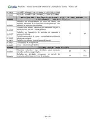 Anexo III - Tabelas do eSocial - Manual de Orientação do eSocial – Versão 2.0
02.00.09 PRESSÃO ATMOSFÉRICA ANORMAL - HIPERBARISMO
02.00.10 PRESSÃO ATMOSFÉRICA ANORMAL - HIPOBARISMO
03.00.00
FATORES DE RISCO BIOLÓGICO - MICROORGANISMOS E PARASITAS INFECTO-
CONTAGIOSOS VIVOS E SUAS TOXINAS
03.00.01
Trabalhos em estabelecimentos de saúde em contato com
pacientes portadores de doenças infecto-contagiosas ou com
manuseio de materiais contaminados;
25 6%
03.00.02
Trabalhos com animais infectados para tratamento ou para o
preparo de soro, vacinas e outros produtos;
03.00.03
Trabalhos em laboratórios de autópsia, de anatomia e
anátomo-histologia;
03.00.04
Trabalho de exumação de corpos e manipulação de resíduos de
animais deteriorados;
03.00.05 Trabalhos em galerias, fossas e tanques de esgoto;
03.00.06 Esvaziamento de biodigestores;
03.00.07 Coleta e industrialização do lixo.
04.00.00 ASSOCIAÇÃO DE FATORES DE RISCO
04.00.01
Mineração subterrânea cujas atividades sejam exercidas
afastadas das frentes de produção.
20 9%
04.00.03
Trabalhos em atividades permanentes no subsolo de
minerações subterrâneas em frente de produção. 15 12%
204/205
 