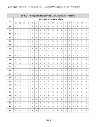 Anexo III - Tabelas do eSocial - Manual de Orientação do eSocial – Versão 2.0
Tabela 24 – Compatibilidade entre FPAS e Classificação Tributária
FPAS
CLASSIFICAÇÃO TRIBUTÁRIA
01 02 03 04 05 06 07 08 09 10 11 12 21 22 70 80 85 99
507 S S S S N S S S N N N S N N S N N S
515 S S S S S S S S N N N S N N N N N S
523 N N N N N N N N N S N N N N N N N S
531 S S S S N S S N N N N S N N N N N S
540 S S S N N N N N S N N N N N N N N S
558 S S S N N N N N N N N N N N S N N S
566 S S S N N N N N N N N N N S N N N S
574 S S S N N N N N N N N N N N N N N S
582 N N N N N N N N N N N N N N N N S S
590 N N N N N N N N N N N N N N N N N S
604 N N N N N S S S N N N N S S N N N N
612 S S S N N N N N N N N N N N N N N S
620 S S S S S S S S S S S S S N S S N S
639 N N N N N N N N N N N N N N N S N N
647 N N N N N N N N N N S N N N N N N N
655 N N N N N N N N N N N N N N S N N S
680 N N N N N N N N S N N N N N N N N N
736 N N N N N N N N N N N N N N N N N S
744 N N N N N N N N N N N N N N N N N N
779 N N N N N N N N N N N N N N N N N N
787 N N N N N S S S N N N N N N N N N S
795 N N N N N S S N N N N N N N N N N N
825 N N N N N S N N N N N N N N N N N N
833 N N N N N S N N N N N N N N N N N N
205/205
 