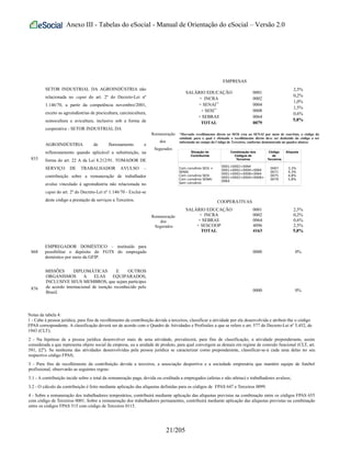 Anexo III - Tabelas do eSocial - Manual de Orientação do eSocial – Versão 2.0
833
SETOR INDUSTRIAL DA AGROINDÚSTRIA não
relacionada no caput do art. 2º do Decreto-Lei nº
1.146/70, a partir da competência novembro/2001,
exceto as agroindústrias de piscicultura, carcinicultura,
suinocultura e avicultura, inclusive sob a forma de
cooperativa - SETOR INDUSTRIAL DA
AGROINDÚSTRIA de florestamento e
reflorestamento quando aplicável a substituição, na
forma do art. 22 A da Lei 8.212/91. TOMADOR DE
SERVIÇO DE TRABALHADOR AVULSO –
contribuição sobre a remuneração de trabalhador
avulso vinculado à agroindústria não relacionada no
caput do art. 2º do Decreto-Lei nº 1.146/70 - Exclui-se
deste código a prestação de serviços a Terceiros.
EMPRESAS
Remuneração
dos
Segurados
SALÁRIO EDUCAÇÃO
+ INCRA
+ SENAI**
+ SESI**
+ SEBRAE
TOTAL
0001
0002
0004
0008
0064
0079
2,5%
0,2%
1,0%
1,5%
0,6%
5,8%
*Havendo recolhimento direto ao SESI e/ou ao SENAI por meio de convênio, o código da
entidade para o qual é efetuado o recolhimento direto deve ser deduzido do código a ser
informado no campo do Código de Terceiros, conforme demonstrado no quadro abaixo:
Situação do
Contribuinte
Combinação dos
Códigos de
Terceiros
Código
de
Terceiros
Alíquota
Com convênio SESI +
SENAI
Com convênio SESI
Com convênio SENAI
Sem convênio
0001+0002+0064
0001+0002+0004+0064
0001+0002+0008+0064
0001+0002+0004+0008+
0064
0067
0071
0075
0079
3,3%
4,3%
4,8%
5,8%
COOPERATIVAS
Remuneração
dos
Segurados
SALÁRIO EDUCAÇÃO
+ INCRA
+ SEBRAE
+ SESCOOP
TOTAL
0001
0002
0064
4096
4163
2,5%
0,2%
0,6%
2,5%
5,8%
868
EMPREGADOR DOMÉSTICO – instituído para
possibilitar o depósito do FGTS do empregado
doméstico por meio da GFIP.
0000 0%
876
MISSÕES DIPLOMÁTICAS E OUTROS
ORGANISMOS A ELAS EQUIPARADOS,
INCLUSIVE SEUS MEMBROS, que sejam partícipes
de acordo internacional de isenção reconhecido pelo
Brasil. 0000 0%
Notas da tabela 4:
1 - Cabe à pessoa jurídica, para fins de recolhimento da contribuição devida a terceiros, classificar a atividade por ela desenvolvida e atribuir-lhe o código
FPAS correspondente. A classificação deverá ser de acordo com o Quadro de Atividades e Profissões a que se refere o art. 577 do Decreto-Lei nº 5.452, de
1943 (CLT);
2 - Na hipótese de a pessoa jurídica desenvolver mais de uma atividade, prevalecerá, para fins de classificação, a atividade preponderante, assim
considerada a que representa objeto social da empresa, ou a unidade de produto, para qual convergem as demais em regime de conexão funcional (CLT, art.
581, §2º). Se nenhuma das atividades desenvolvidas pela pessoa jurídica se caracterizar como preponderante, classificar-se-á cada uma delas no seu
respectivo código FPAS;
3 - Para fins de recolhimento da contribuição devida a terceiros, a associação desportiva e a sociedade empresária que mantém equipe de futebol
profissional, observarão as seguintes regras:
3.1 - A contribuição incide sobre o total da remuneração paga, devida ou creditada a empregados (atletas e não atletas) e trabalhadores avulsos;
3.2 - O cálculo da contribuição é feito mediante aplicação das alíquotas definidas para os códigos de FPAS 647 e Terceiros 0099.
4 - Sobre a remuneração dos trabalhadores temporários, contribuirá mediante aplicação das alíquotas previstas na combinação entre os códigos FPAS 655
com código de Terceiros 0001. Sobre a remuneração dos trabalhadores permanentes, contribuirá mediante aplicação das alíquotas previstas na combinação
entre os códigos FPAS 515 com código de Terceiros 0115.
21/205
 