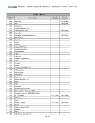 Anexo III - Tabelas do eSocial - Manual de Orientação do eSocial – Versão 2.0
Tabela 6 – Países
Código do
país
Nome do País
Data de
criação *
Data de
extinção **
008 Abu Dhabi - 13/12/1996
009 Dirce - 13/12/1996
013 Afeganistao -
017 Albania, Republica Da -
020 Alboran-Perejil,Ilhas - 13/12/1996
023 Alemanha -
025 Alemanha, Republica Democratica - 13/12/1996
031 Burkina Faso -
037 Andorra -
040 Angola -
041 Anguilla -
043 Antigua E Barbuda -
047 Antilhas Holandesas -
053 Arabia Saudita -
059 Argelia -
063 Argentina -
064 Armenia, Republica Da -
065 Aruba -
069 Australia -
072 Austria -
073 Azerbaijao, Republica Do -
077 Bahamas, Ilhas -
080 Bahrein, Ilhas -
081 Bangladesh -
083 Barbados -
085 Belarus, Republica Da -
087 Belgica -
088 Belize -
090 Bermudas -
093 Mianmar (BIRMANIA) -
097 Bolivia, Estado Plurinacional Da -
098 Bosnia-Herzegovina (REPUBLICA Da) -
100 Int.Z.F.Manaus 01/12/1991 13/12/1996
101 Botsuana -
105 Brasil -
106 Fretado P/Brasil 01/12/1991 14/11/1996
108 Brunei -
111 Bulgaria, Republica Da -
115 Burundi -
119 Butao -
127 Cabo Verde, Republica De -
23/205
 