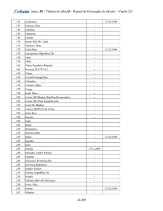 Anexo III - Tabelas do eSocial - Manual de Orientação do eSocial – Versão 2.0
131 Cachemira - 13/12/1996
137 Cayman, Ilhas -
141 Camboja -
145 Camaroes -
149 Canada -
150 Jersey, Ilha Do Canal -
151 Canarias, Ilhas -
152 Canal,Ilhas - 13/12/1996
153 Cazaquistao, Republica Do -
154 Catar -
158 Chile -
160 China, Republica Popular -
161 Formosa (TAIWAN) -
163 Chipre -
165 Cocos(Keeling),Ilhas -
169 Colombia -
173 Comores, Ilhas -
177 Congo -
183 Cook, Ilhas -
187 Coreia (DO Norte), Rep.Pop.Democratica -
190 Coreia (DO Sul), Republica Da -
193 Costa Do Marfim -
195 Croacia (REPUBLICA Da) -
196 Costa Rica -
198 Coveite -
199 Cuba -
229 Benin -
232 Dinamarca -
235 Dominica,Ilha -
237 Dubai - 13/12/1996
239 Equador -
240 Egito -
243 Eritreia 17/07/2006
244 Emirados Arabes Unidos -
245 Espanha -
246 Eslovenia, Republica Da -
247 Eslovaca, Republica -
249 Estados Unidos -
251 Estonia, Republica Da -
253 Etiopia -
255 Falkland (ILHAS Malvinas) -
259 Feroe, Ilhas -
263 Fezzan - 13/12/1996
267 Filipinas -
24/205
 