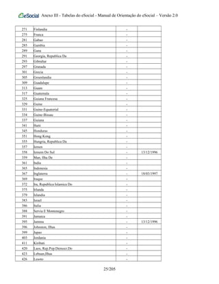 Anexo III - Tabelas do eSocial - Manual de Orientação do eSocial – Versão 2.0
271 Finlandia -
275 Franca -
281 Gabao -
285 Gambia -
289 Gana -
291 Georgia, Republica Da -
293 Gibraltar -
297 Granada -
301 Grecia -
305 Groenlandia -
309 Guadalupe -
313 Guam -
317 Guatemala -
325 Guiana Francesa -
329 Guine -
331 Guine-Equatorial -
334 Guine-Bissau -
337 Guiana -
341 Haiti -
345 Honduras -
351 Hong Kong -
355 Hungria, Republica Da -
357 Iemen -
358 Iemem Do Sul - 13/12/1996
359 Man, Ilha De -
361 India -
365 Indonesia -
367 Inglaterra - 18/03/1997
369 Iraque -
372 Ira, Republica Islamica Do -
375 Irlanda -
379 Islandia -
383 Israel -
386 Italia -
388 Servia E Montenegro -
391 Jamaica -
395 Jammu - 13/12/1996
396 Johnston, Ilhas -
399 Japao -
403 Jordania -
411 Kiribati -
420 Laos, Rep.Pop.Democr.Do -
423 Lebuan,Ilhas -
426 Lesoto -
25/205
 