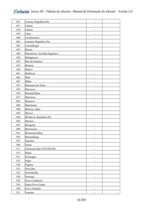 Anexo III - Tabelas do eSocial - Manual de Orientação do eSocial – Versão 2.0
427 Letonia, Republica Da -
431 Libano -
434 Liberia -
438 Libia -
440 Liechtenstein -
442 Lituania, Republica Da -
445 Luxemburgo -
447 Macau -
449 Macedonia, Ant.Rep.Iugoslava -
450 Madagascar -
452 Ilha Da Madeira -
455 Malasia -
458 Malavi -
461 Maldivas -
464 Mali -
467 Malta -
472 Marianas Do Norte -
474 Marrocos -
476 Marshall,Ilhas -
477 Martinica -
485 Mauricio -
488 Mauritania -
490 Midway, Ilhas -
493 Mexico -
494 Moldavia, Republica Da -
495 Monaco -
497 Mongolia -
499 Micronesia -
501 Montserrat,Ilhas -
505 Mocambique -
507 Namibia -
508 Nauru -
511 Christmas,Ilha (NAVIDAD) -
517 Nepal -
521 Nicaragua -
525 Niger -
528 Nigeria -
531 Niue,Ilha -
535 Norfolk,Ilha -
538 Noruega -
542 Nova Caledonia -
545 Papua Nova Guine -
548 Nova Zelandia -
551 Vanuatu -
26/205
 