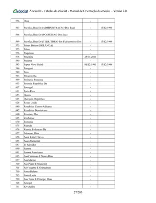 Anexo III - Tabelas do eSocial - Manual de Orientação do eSocial – Versão 2.0
556 Oma -
563 Pacifico,Ilhas Do (ADMINISTRACAO Dos Eua) - 13/12/1996
566 Pacifico,Ilhas Do (POSSESSAO Dos Eua) -
569 Pacifico,Ilhas Do (TERRITORIO Em Fideicomisso Dos - 13/12/1996
573 Paises Baixos (HOLANDA) -
575 Palau -
576 Paquistao -
578 Palestina 25/01/2011
580 Panama -
583 Papua Nova Guiné 01/12/1991 13/12/1996
586 Paraguai -
589 Peru -
593 Pitcairn,Ilha -
599 Polinesia Francesa -
603 Polonia, Republica Da -
607 Portugal -
611 Porto Rico -
623 Quenia -
625 Quirguiz, Republica -
628 Reino Unido -
640 Republica Centro-Africana -
647 Republica Dominicana -
660 Reuniao, Ilha -
665 Zimbabue -
670 Romenia -
675 Ruanda -
676 Russia, Federacao Da -
677 Salomao, Ilhas -
678 Saint Kitts E Nevis -
685 Saara Ocidental -
687 El Salvador -
690 Samoa -
691 Samoa Americana -
695 Sao Cristovao E Neves,Ilhas -
697 San Marino -
700 Sao Pedro E Miquelon -
705 Sao Vicente E Granadinas -
710 Santa Helena -
715 Santa Lucia -
720 Sao Tome E Principe, Ilhas -
728 Senegal -
731 Seychelles -
27/205
 
