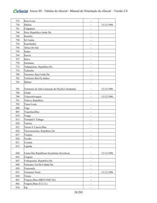 Anexo III - Tabelas do eSocial - Manual de Orientação do eSocial – Versão 2.0
735 Serra Leoa -
738 Sikkim - 13/12/1996
741 Cingapura -
744 Siria, Republica Arabe Da -
748 Somalia -
750 Sri Lanka -
754 Suazilandia -
756 Africa Do Sul -
759 Sudao -
764 Suecia -
767 Suica -
770 Suriname -
772 Tadjiquistao, Republica Do -
776 Tailandia -
780 Tanzania, Rep.Unida Da -
782 Territorio Brit.Oc.Indico -
783 Djibuti -
785 Territorio da Alta Comissao do Pacifico Ocidental - 13/12/1996
788 Chade -
790 Tchecoslovaquia - 13/12/1996
791 Tcheca, Republica -
795 Timor Leste -
800 Togo -
805 Toquelau,Ilhas -
810 Tonga -
815 Trinidad E Tobago -
820 Tunisia -
823 Turcas E Caicos,Ilhas -
824 Turcomenistao, Republica Do -
827 Turquia -
828 Tuvalu -
831 Ucrania -
833 Uganda -
840 Uniao Das Republicas Socialistas Sovieticas - 13/12/1996
845 Uruguai -
847 Uzbequistao, Republica Do -
848 Vaticano, Est.Da Cidade Do -
850 Venezuela -
855 Vietname Norte - 13/12/1996
858 Vietna -
863 Virgens,Ilhas (BRITANICAS) -
866 Virgens,Ilhas (E.U.A.) -
870 Fiji -
28/205
 