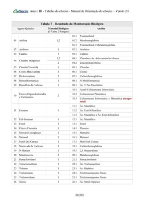 Anexo III - Tabelas do eSocial - Manual de Orientação do eSocial – Versão 2.0
Tabela 7 – Resultado da Monitoração Biológica
Agente Químico Material Biológico
(1-Urina 2-Sangue)
Análise
01 Anilina 1,2
01.1 P-aminofenol
01.2 Metahemoglobina
01.3 P-aminofenol e Metahemoglobina
02 Arsênico 1 02.1 Arsênico
03 Cádmio 1 03.1 Cádmio
04 Chumbo Inorgânico
1,2 04.1 Chumbo e Ác. delta amino levulínico
2 04.2 Zincoprotoporfirina
05 ChumboTetraetila 1 05.1 Chumbo
06 Cromo Hexavalente 1 06.1 Cromo
07 Diclorometano 2 07.1 Carboxihemoglobina
08 Dimetilformamida 1 08.1 N-Metilformamida
09 Dissulfeto de Carbono 1 09.1 Ác. 2-Tio-Tiazolidina
10
Ésteres Organofosforados
e Carbamatos
2
10.1 Acetil-Colinesterase Eritrocitária
10.2 Colinesterase Plasmática
10.3 Colinesterase Eritrocitária e Plasmática (sangue
total)
11 Estireno 1
11.1 Ác. Mandélico
11.2 Ác. Fenil-Glioxilico
11.3 Ác. Mandélico e Ác. Fenil-Glioxilico
12 Etil-Benzeno 1 12.1 Ác. Mandélico
13 Fenol 1 13.1 Fenol
14 Flúor e Fluoretos 1 14.1 Fluoreto
15 Mercúrio Inorgânico 1 15.1 Mercúrio
16 Metanol 1 16.1 Metanol
17 Metil-Etil-Cetona 1 17.1 Metil-Etil-Cetona
18 Monóxido de Carbono 2 18.1 Carboxihemoglobina
19 N-Hexano 1 19.1 2,5 Hexanodiona
20 Nitrobenzeno 2 20.1 Metahemoglobina
21 Pentaclorofenol 1 21.1 Pentaclorofenol
22 Tetracloroetileno 1 22.1 Ác. Tricloroacético
23 Tolueno 1 23.1 Ác. Hipúrico
24 Tricloroetano 1 24.1 Triclorocompostos Totais
25 Tricloroetileno 1 25.1 Triclorocompostos Totais
26 Xileno 1 26.1 Ác. Metil-Hipúrico
30/205
 