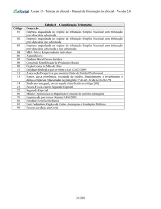 Anexo III - Tabelas do eSocial - Manual de Orientação do eSocial – Versão 2.0
Tabela 8 – Classificação Tributária
Código Descrição
01 Empresa enquadrada no regime de tributação Simples Nacional com tributação
previdenciária substituída
02 Empresa enquadrada no regime de tributação Simples Nacional com tributação
previdenciária não substituída
03 Empresa enquadrada no regime de tributação Simples Nacional com tributação
previdenciária substituída e não substituída
04 MEI - Micro Empreendedor Individual
06 Agroindústria
07 Produtor Rural Pessoa Jurídica
08 Consórcio Simplificado de Produtores Rurais
09 Órgão Gestor de Mão de Obra
10 Entidade Sindical a que se refere a Lei 12.023/2009
11 Associação Desportiva que mantém Clube de Futebol Profissional
13 Banco, caixa econômica, sociedade de crédito, financiamento e investimento e
demais empresas relacionadas no parágrafo 1º do art. 22 da Lei 8.212./91
14 Sindicatos em geral, exceto aquele classificado no código [10]
21 Pessoa Física, exceto Segurado Especial
22 Segurado Especial
60 Missão Diplomática ou Repartição Consular de carreira estrangeira
70 Empresa de que trata o Decreto 5.436/2005
80 Entidade Beneficente/Isenta
85 Ente Federativo, Orgãos da União, Autarquias e Fundações Públicas
99 Pessoas Jurídicas em Geral
31/205
 