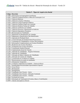 Anexo III - Tabelas do eSocial - Manual de Orientação do eSocial – Versão 2.0
Tabela 9 – Tipos de Arquivo do eSocial
Código Descrição
S-1000 Informações do Empregador/Contribuinte
S-1005 Tabela de Estabelecimentos e Obras de Construção Civil
S-1010 Tabela de Rubricas
S-1020 Tabela de Lotações Tributárias
S-1030 Tabela de Cargos/Empregos Públicos
S-1040 Tabela de Funções/Cargos em Comissão
S-1050 Tabela de Horários/Turnos de Trabalho
S-1060 Tabela de Ambientes de Trabalho
S-1070 Tabela de Processos Administrativos/Judiciais
S-1080 Tabela de Operadores Portuários
S-1200 Remuneração do Trabalhador
S-1210 Pagamentos de Rendimentos do Trabalho
S-1220 Pagamentos a Beneficiários Não Identificados
S-1250 Aquisição de Produção Rural
S-1260 Comercialização da Produção Rural Pessoa Física
S-1270 Contratação de Trabalhadores Avulsos Não Portuários
S-1280 Informações Complementares aos Eventos Periódicos
S-1298 Reabertura dos Eventos Periódicos
S-1299 Fechamento dos Eventos Periódicos
S-1300 Contribuição Sindical Patronal
S-2100 Cadastramento Inicial do Vínculo
S-2190 Admissão de Trabalhador – Registro Preliminar
S-2200 Admissão de Trabalhador
S-2205 Alteração de Dados Cadastrais do Trabalhador
S-2206 Alteração de Contrato de Trabalho
S-2210 Comunicação de Acidente de Trabalho
S-2220 Monitoramento da saúde do trabalhador
S-2230 Afastamento Temporário
S-2240 Condições Ambientais do Trabalho – Fatores de Risco
S-2241 Insalubridade/Periculosidade/Aposentadoria Especial
S-2250 Aviso Prévio
S-2298 Reintegração
S-2299 Desligamento
S-2300 Trabalhador Sem Vínculo – Início
S-2305 Trabalhador Sem Vínculo - Alteração Contratual
S-2399 Trabalhador Sem Vínculo – Término
S-3000 Exclusão de Eventos
S-4000 Solicitação de Totalização de Eventos, Bases e Contribuições
S-4999 Adesão antecipada ao eSocial
32/205
 