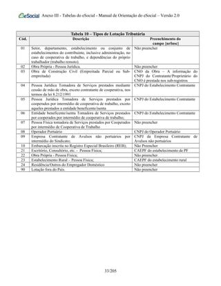 Anexo III - Tabelas do eSocial - Manual de Orientação do eSocial – Versão 2.0
Tabela 10 – Tipos de Lotação Tributária
Cód. Descrição Preenchimento do
campo {nrInsc}
01 Setor, departamento, estabelecimento ou conjunto de
estabelecimentos do contribuinte, inclusive administração, no
caso de cooperativa de trabalho, e dependências do próprio
trabalhador (trabalho remoto).
Não preencher
02 Obra Própria - Pessoa Jurídica. Não preencher
03 Obra de Construção Civil (Empreitada Parcial ou Sub-
empreitada)
CNO da Obra – A informação do
CNPJ do Contratante/Proprietário do
CNO é prestada nos sub-registros
04 Pessoa Jurídica Tomadora de Serviços prestados mediante
cessão de mão de obra, exceto contratante de cooperativa, nos
termos da lei 8.212/1991
CNPJ do Estabelecimento Contratante
05 Pessoa Jurídica Tomadora de Serviços prestados por
cooperados por intermédio de cooperativa de trabalho, exceto
aqueles prestados a entidade beneficente/isenta
CNPJ do Estabelecimento Contratante
06 Entidade beneficente/isenta Tomadora de Serviços prestados
por cooperados por intermédio de cooperativa de trabalho;
CNPJ do Estabelecimento Contratante
07 Pessoa Física tomadora de Serviços prestados por Cooperados
por intermédio de Cooperativa de Trabalho
Não preencher
08 Operador Portuário CNPJ do Operador Portuário
09 Empresa Contratante de Avulsos não portuários por
intermédio do Sindicato;
CNPJ da Empresa Contratante de
Avulsos não portuários
10 Embarcação inscrita no Registro Especial Brasileiro (REB); Não Preencher
21 Escritório, Consultório, etc. - Pessoa Física; CAEPF do estabelecimento de PF
22 Obra Própria - Pessoa Física; Não preencher
23 Estabelecimento Rural – Pessoa Física; CAEPF do estabelecimento rural
24 Residência/Outros do Empregador Doméstico Não preencher
90 Lotação fora do País. Não preencher
33/205
 