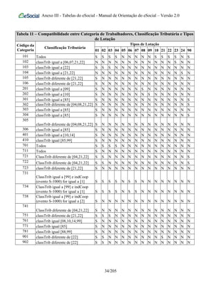 Anexo III - Tabelas do eSocial - Manual de Orientação do eSocial – Versão 2.0
Tabela 11 – Compatibilidade entre Categoria de Trabalhadores, Classificação Tributária e Tipos
de Lotação
Código da
Categoria
Classificação Tributária
Tipos de Lotação
01 02 03 04 05 06 07 08 09 10 21 22 23 24 90
101 Todos S S S S N N N N N S S S S N S
102 classTrib igual a [06,07,21,22] N N N N N N N N N N N N S N N
103 classTrib igual a [22] S S S N N N N N N N N N N N N
104 classTrib igual a [21,22] N N N N N N N N N N N N N S N
105 classTrib diferente de [21,22] S N N N N N N N N N N N N N N
106 classTrib diferente de [21,22] S N N N N N N N N N N N N N N
201 classTrib igual a [09] S N N N N N N S N N N N N N N
202 classTrib igual a [10] S N N N N N N N S N N N N N N
301 classTrib igual a [85] S N N N N N N N N N N N N N S
302 classTrib diferente de [04,08,21,22] S N N N N N N N N N N N N N S
303 classTrib igual a [85] S N N N N N N N N N N N N N N
304 classTrib igual a [85] S N N N N N N N N N N N N N S
305
classTrib diferente de [04,08,21,22] S N N N N N N N N N N N N N N
306 classTrib igual a [85] S N N N N N N N N N N N N N N
401 classTrib igual a [10,14] S N N N N N N N N N N N N N N
410 classTrib igual [85,99] S N N N N N N N N N N N N N N
701 Todos S S S S N N N N N N N N N N N
711 Todos S N N N N N N N N N N N N N N
721 ClassTrib diferente de [04,21,22] S S N N N N N N N N N N N N S
722 ClassTrib diferente de [04,21,22] S S N N N N N N N N N N N N S
723 classTrib diferente de [21,22] S N N N N N N N N N N N N N N
731
ClassTrib igual a [99] e indCoop
(evento S-1000) for igual a [1] S S S S N S S N N N N N N N N
734 ClassTrib igual a [99] e indCoop
(evento S-1000) for igual a [1] S S S S N S S N N N N N N N N
738 ClassTrib igual a [99] e indCoop
(evento S-1000) for igual a [2] S N N N N N N N N N N N N N N
741
ClassTrib diferente de [04,21,22] S N N N N N N N N N N N N N N
751 classTrib diferente de [21,22] S S S N N N N N N N N N N N N
761 classTrib igual [08,10,14,99] S N N N N N N N N N N N N N N
771 classTrib igual [85] S N N N N N N N N N N N N N N
781 classTrib igual [88,99] S N N N N N N N N N N N N N N
901 classTrib diferente de [22] S S N N N N N N N N S N N N N
902 classTrib diferente de [22] S S N N N N N N N N N N N N N
34/205
 