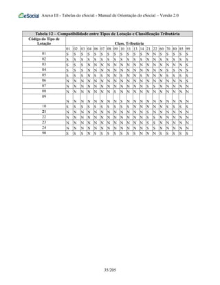 Anexo III - Tabelas do eSocial - Manual de Orientação do eSocial – Versão 2.0
Tabela 12 – Compatibilidade entre Tipos de Lotação e Classificação Tributária
Código do Tipo de
Lotação Class. Tributária
01 02 03 04 06 07 08 09 10 11 13 14 21 22 60 70 80 85 99
01 S S S S S S S S S S S S N N S S S S S
02 S S S S S S S S S S S S N N S S S S S
03 S S S N N N N N N N N N N N N N N N S
04 S S S N N N N N N N N N N N N S S N S
05 S S S N S S N N S N N S N N N S S S S
06 N N N N N N N N N N N N N N N N N N S
07 N N N N N N N N N N N N S S N N N N N
08 N N N N N N N S N N N N N N N N N N N
09
N N N N N N N N S N N N N N N N N N N
10 S S S S S S S S S S N N N N N S S S S
21 N N N N N N N N N N N N S N N N N N N
22 N N N N N N N N N N N N S S N N N N N
23 N N N N N N N N N N N N S S N N N N N
24 N N N N N N N N N N N N S S N N N N N
90 S S S N S S S S S S S N N N S S S S S
35/205
 