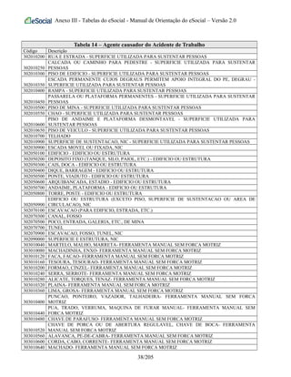 Anexo III - Tabelas do eSocial - Manual de Orientação do eSocial – Versão 2.0
Tabela 14 – Agente causador do Acidente de Trabalho
Código Descrição
302010200 RUA E ESTRADA - SUPERFICIE UTILIZADA PARA SUSTENTAR PESSOAS
302010250
CALCADA OU CAMINHO PARA PEDESTRE - SUPERFICIE UTILIZADA PARA SUSTENTAR
PESSOAS
302010300 PISO DE EDIFICIO - SUPERFICIE UTILIZADA PARA SUSTENTAR PESSOAS
302010350
ESCADA PERMANENTE CUJOS DEGRAUS PERMITEM APOIO INTEGRAL DO PE, DEGRAU -
SUPERFICIE UTILIZADA PARA SUSTENTAR PESSOAS
302010400 RAMPA - SUPERFICIE UTILIZADA PARA SUSTENTAR PESSOAS
302010450
PASSARELA OU PLATAFORMA PERMANENTES - SUPERFICIE UTILIZADA PARA SUSTENTAR
PESSOAS
302010500 PISO DE MINA - SUPERFICIE UTILIZADA PARA SUSTENTAR PESSOAS
302010550 CHAO - SUPERFICIE UTILIZADA PARA SUSTENTAR PESSOAS
302010600
PISO DE ANDAIME E PLATAFORMA DESMONTAVEL - SUPERFICIE UTILIZADA PARA
SUSTENTAR PESSOAS
302010650 PISO DE VEICULO - SUPERFICIE UTILIZADA PARA SUSTENTAR PESSOAS
302010700 TELHADO
302010900 SUPERFICIE DE SUSTENTACAO, NIC - SUPERFICIE UTILIZADA PARA SUSTENTAR PESSOAS
302030900 ESCADA MOVEL OU FIXADA, NIC
302050100 EDIFICIO - EDIFICIO OU ESTRUTURA
302050200 DEPOSITO FIXO (TANQUE, SILO, PAIOL, ETC.) - EDIFICIO OU ESTRUTURA
302050300 CAIS, DOCA - EDIFICIO OU ESTRUTURA
302050400 DIQUE, BARRAGEM - EDIFICIO OU ESTRUTURA
302050500 PONTE, VIADUTO - EDIFICIO OU ESTRUTURA
302050600 ARQUIBANCADA, ESTADIO - EDIFICIO OU ESTRUTURA
302050700 ANDAIME, PLATAFORMA - EDIFICIO OU ESTRUTURA
302050800 TORRE, POSTE - EDIFICIO OU ESTRUTURA
302050900
EDIFICIO OU ESTRUTURA (EXCETO PISO, SUPERFICIE DE SUSTENTACAO OU AREA DE
CIRCULACAO), NIC
302070100 ESCAVACAO (PARA EDIFICIO, ESTRADA, ETC.)
302070300 CANAL, FOSSO
302070500 POCO, ENTRADA, GALERIA, ETC., DE MINA
302070700 TUNEL
302070900 ESCAVACAO, FOSSO, TUNEL, NIC
302090000 SUPERFICIE E ESTRUTURA, NIC
303010040 MARTELO, MALHO, MARRETA- FERRAMENTA MANUAL SEM FORCA MOTRIZ
303010080 MACHADINHA, ENXO- FERRAMENTA MANUAL SEM FORCA MOTRIZ
303010120 FACA, FACAO- FERRAMENTA MANUAL SEM FORCA MOTRIZ
303010160 TESOURA, TESOURAO- FERRAMENTA MANUAL SEM FORCA MOTRIZ
303010200 FORMAO, CINZEL- FERRAMENTA MANUAL SEM FORCA MOTRIZ
303010240 SERRA, SERROTE- FERRAMENTA MANUAL SEM FORCA MOTRIZ
303010280 ALICATE, TORQUES, TENAZ- FERRAMENTA MANUAL SEM FORCA MOTRIZ
303010320 PLAINA- FERRAMENTA MANUAL SEM FORCA MOTRIZ
303010360 LIMA, GROSA- FERRAMENTA MANUAL SEM FORCA MOTRIZ
303010400
PUNCAO, PONTEIRO, VAZADOR, TALHADEIRA- FERRAMENTA MANUAL SEM FORCA
MOTRIZ
303010440
PUA, TRADO, VERRUMA, MAQUINA DE FURAR MANUAL- FERRAMENTA MANUAL SEM
FORCA MOTRIZ
303010480 CHAVE DE PARAFUSO- FERRAMENTA MANUAL SEM FORCA MOTRIZ
303010520
CHAVE DE PORCA OU DE ABERTURA REGULAVEL, CHAVE DE BOCA- FERRAMENTA
MANUAL SEM FORCA MOTRIZ
303010560 ALAVANCA, PE-DE-CABRA- FERRAMENTA MANUAL SEM FORCA MOTRIZ
303010600 CORDA, CABO, CORRENTE- FERRAMENTA MANUAL SEM FORCA MOTRIZ
303010640 MACHADO- FERRAMENTA MANUAL SEM FORCA MOTRIZ
38/205
 