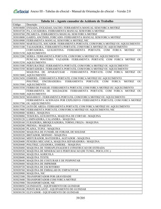 Anexo III - Tabelas do eSocial - Manual de Orientação do eSocial – Versão 2.0
Tabela 14 – Agente causador do Acidente de Trabalho
Código Descrição
303010680 ENXADA, ENXADAO, SACHO- FERRAMENTA MANUAL SEM FORCA MOTRIZ
303010720 PA, CAVADEIRA- FERRAMENTA MANUAL SEM FORCA MOTRIZ
303010760 PICARETA- FERRAMENTA MANUAL SEM FORCA MOTRIZ
303010800 GARFO, ANCINHO, FORCADO- FERRAMENTA MANUAL SEM FORCA MOTRIZ
303010900 FERRAMENTA MANUAL SEM FORCA MOTRIZ, NIC
303015050 MARTELETE, SOCADOR- FERRAMENTA PORTATIL COM FORCA MOTRIZ OU AQUECIMENTO
303015100 TALHADEIRA- FERRAMENTA PORTATIL COM FORCA MOTRIZ OU AQUECIMENTO
303015150
CORTADEIRA, GUILHOTINA- FERRAMENTA PORTATIL COM FORCA MOTRIZ OU
AQUECIMENTO
303015200 SERRA- FERRAMENTA PORTATIL COM FORCA MOTRIZ OU AQUECIMENTO
303015250
PUNCAO, PONTEIRO, VAZADOR- FERRAMENTA PORTATIL COM FORCA MOTRIZ OU
AQUECIMENTO
303015300 PERFURATRIZ- FERRAMENTA PORTATIL COM FORCA MOTRIZ OU AQUECIMENTO
303015350 REBITADEIRA- FERRAMENTA PORTATIL COM FORCA MOTRIZ OU AQUECIMENTO
303015400
MAQUINA DE APARAFUSAR - FERRAMENTA PORTATIL COM FORCA MOTRIZ OU
AQUECIMENTO
303015450 ESMERIL- FERRAMENTA PORTATIL COM FORCA MOTRIZ OU AQUECIMENTO
303015500
POLITRIZ, ENCERADEIRA- FERRAMENTA PORTATIL COM FORCA MOTRIZ OU
AQUECIMENTO
303015550 FERRO DE PASSAR- FERRAMENTA PORTATIL COM FORCA MOTRIZ OU AQUECIMENTO
303015600
FERRAMENTA DE SOLDAGEM- FERRAMENTA PORTATIL COM FORCA MOTRIZ OU
AQUECIMENTO
303015650 MASARICO - FERRAMENTA PORTATIL COM FORCA MOTRIZ OU AQUECIMENTO
303015700
FERRAMENTA ACIONADA POR EXPLOSIVO- FERRAMENTA PORTATIL COM FORCA MOTRIZ
OU AQUECIMENTO
303015750 JATO DE AREIA- FERRAMENTA PORTATIL COM FORCA MOTRIZ OU AQUECIMENTO
303015900 FERRAMENTA PORTATIL COM FORCA MOTRIZ OU AQUECIMENTO, NIC
303020040 SERRA - MAQUINA
303020080 TESOURA, GUILHOTINA, MAQUINA DE CORTAR - MAQUINA
303020120 LAMINADORA, CALANDRA - MAQUINA
303020160 FURADEIRA, BROQUEADEIRA, TORNO, FREZA - MAQUINA
303020200 PRENSA - MAQUINA
303020240 PLAINA, TUPIA - MAQUINA
303020280 MAQUINA DE FUNDIR, DE FORJAR, DE SOLDAR
303020320 BRITADOR, MOINHO - MAQUINA
303020360 MISTURADOR, BATEDEIRA, AGITADOR - MAQUINA
303020400 PENEIRA MECANICA, MAQUINA SEPARADORA - MAQUINA
303020440 POLITRIZ, LIXADORA, ESMERIL - MAQUINA
303020480 MAQUINA DE TERRAPLENAGEM E CONSTRUCAO DE ESTRADA
303020520 MAQUINA DE MINERACAO E PERFURACAO (DE TUNEL, POCO, ETC.)
303020560 MAQUINA AGRICOLA
303020600 MAQUINA TEXTIL
303020640 MAQUINA DE COSTURAR E DE PESPONTAR
303020680 MAQUINA DE IMPRIMIR
303020720 MAQUINA DE ESCRITORIO
303020760 MAQUINA DE EMBALAR OU EMPACOTAR
303020900 MAQUINA, NIC
303025300 TRANSPORTADOR POR GRAVIDADE
303025600 TRANSPORTADOR COM FORCA MOTRIZ
303025900 TRANSPORTADOR, NIC
303030050 GUINDASTE - EQUIPAMENTO DE GUINDAR
303030100 PONTE ROLANTE - EQUIPAMENTO DE GUINDAR
303030150 ELEVADOR - EQUIPAMENTO DE GUINDAR
39/205
 
