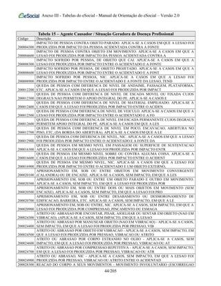 Anexo III - Tabelas do eSocial - Manual de Orientação do eSocial – Versão 2.0
Tabela 15 – Agente Causador / Situação Geradora de Doença Profissional
Código Descrição
200004300
IMPACTO DE PESSOA CONTRA OBJETO PARADO. APLICA-SE A CASOS EM QUE A LESAO FOI
PRODUZIDA POR IMPACTO DA PESSOA ACIDENTADA CONTRA A FONTE
200004600
IMPACTO DE PESSOA CONTRA OBJETO EM MOVIMENTO. APLICA-SE A CASOS EM QUE A
LESAO FOI PRODUZIDA POR IMPACTO DA PESSOA ACIDENTADA CONTRA A
200008300
IMPACTO SOFRIDO POR PESSOA, DE OBJETO QUE CAI. APLICA-SE A CASOS EM QUE A
LESAO FOI PRODUZIDA POR IMPACTO ENTRE O ACIDENTADO E A FONTE
200008600
IMPACTO SOFRIDO POR PESSOA, DE OBJETO PROJETADO. APLICA-SE A CASOS EM QUE A
LESAO FOI PRODUZIDA POR IMPACTO ENTRE O ACIDENTADO E A FONT
200008900
IMPACTO SOFRIDO POR PESSOA, NIC. APLICA-SE A CASOS EM QUE A LESAO FOI
PRODUZIDA POR IMPACTO ENTRE O ACIDENTADO E A FONTE DA LESAO, TEND
200012200
QUEDA DE PESSOA COM DIFERENCA DE NIVEL DE ANDAIME, PASSAGEM, PLATAFORMA,
ETC. APLICA-SE A CASOS EM QUE A LESAO FOI PRODUZIDA POR IMPACT
200012300
QUEDA DE PESSOA COM DIFERENCA DE NIVEL DE ESCADA MOVEL OU FIXADA CUJOS
DEGRAUS NAO PERMITEM O APOIO INTEGRAL DO PE. APLICA-SE A CASOS E
200012400
QUEDA DE PESSOA COM DIFERENCA DE NIVEL DE MATERIAL EMPILHADO. APLICA-SE A
CASOS EM QUE A LESAO FOI PRODUZIDA POR IMPACTO ENTRE O ACIDEN
200012500
QUEDA DE PESSOA COM DIFERENCA DE NIVEL DE VEICULO. APLICA-SE A CASOS EM QUE A
LESAO FOI PRODUZIDA POR IMPACTO ENTRE O ACIDENTADO E A FO
200012600
QUEDA DE PESSOA COM DIFERENCA DE NIVEL EM ESCADA PERMANENTE CUJOS DEGRAUS
PERMITEM APOIO INTEGRAL DO PE. APLICA-SE A CASOS EM QUE A LES
200012700
QUEDA DE PESSOA COM DIFERENCA DE NIVEL EM POCO, ESCAVACAO, ABERTURA NO
PISO, ETC, (DA BORDA DO ABERTURA). APLICA-SE A CASOS EM QUE A LE
200012900
QUEDA DE PESSOA COM DIFERENCA DE NIVEL, NIC. APLICA-SE A CASOS EM QUE A LESAO
FOI PRODUZIDA POR IMPACTO ENTRE O ACIDENTADO E A FONTE DA
200016300
QUEDA DE PESSOA EM MESMO NIVEL EM PASSAGEM OU SUPERFICIE DE SUSTENTACAO
APLICA-SE A CASOS EM QUE A LESAO FOI PRODUZIDA POR IMPACTO ENTR
200016600
QUEDA DE PESSOA EM MESMO NIVEL SOBRE OU CONTRA ALGUMA COISA. APLICA-SE A
CASOS EM QUE A LESAO FOI PRODUZIDA POR IMPACTO ENTRE O ACIDENT
200016900
QUEDA DE PESSOA EM MESMO NIVEL, NIC. APLICA-SE A CASOS EM QUE A LESAO FOI
PRODUZIDA POR IMPACTO ENTRE O ACIDENTADO E UM OBJETO EXTERNO,
200020100
APRISIONAMENTO EM, SOB OU ENTRE OBJETOS EM MOVIMENTO CONVERGENTE
(CALANDRA) OU DE ENCAIXE. APLICA-SE A CASOS, SEM IMPACTO, EM QUE A LES
200020300
APRISIONAMENTO EM, SOB OU ENTRE UM OBJETO PARADO E OUTRO EM MOVIMENTO.
APLICA-SE A CASOS, SEM IMPACTO, EM QUE A LESAO FOI PRODUZIDA POR
200020500
APRISIONAMENTO EM, SOB OU ENTRE DOIS OU MAIS OBJETOS EM MOVIMENTO (SEM
ENCAIXE). APLICA-SE A CASOS, SEM IMPACTO, EM QUE A LESAO FOI PRO
200020700
APRISIONAMENTO EM, SOB OU ENTRE DESABAMENTO OU DESMORONAMENTO DE
EDIFICACAO, BARREIRA, ETC. APLICA-SE A CASOS, SEM IMPACTO, EM QUE A LE
200020900
APRISIONAMENTO EM, SOB OU ENTRE, NIC. APLICA-SE A CASOS, SEM IMPACTO, EM QUE A
LESAO FOI PRODUZIDA POR COMPRESSAO, PINCAMENTO OU ESMAGA
200024300
ATRITO OU ABRASAO POR ENCOSTAR, PISAR, AJOELHAR OU SENTAR EM OBJETO (NAO EM
VIBRACAO). (APLICA-SE A CASOS, SEM IMPACTO, EM QUE A LESAO
200024400
ATRITO OU ABRASAO POR MANUSEAR OBJETO (NAO EM VIBRACAO) - APLICA-SE A CASOS,
SEM IMPACTO, EM QUE A LESAO FOI PRODUZIDA POR PRESSAO, VIB
200024500
ATRITO OU ABRASAO POR OBJETO EM VIBRACAO - APLICA-SE A CASOS, SEM IMPACTO, EM
QUE A LESAO FOI PRODUZIDA POR PRESSAO, VIBRACAO OU ATRITO
200024600
ATRITO OU ABRASAO POR CORPO ESTRANHO NO OLHO - APLICA-SE A CASOS, SEM
IMPACTO, EM QUE A LESAO FOI PRODUZIDA POR PRESSAO, VIBRACAO OU AT
200024700
ATRITO OU ABRASAO POR COMPRESSAO REPETITIVA - APLICA-SE A CASOS, SEM IMPACTO,
EM QUE A LESAO FOI PRODUZIDA POR PRESSAO, VIBRACAO OU ATR
200024900
ATRITO OU ABRASAO, NIC - APLICA-SE A CASOS, SEM IMPACTO, EM QUE A LESAO FOI
PRODUZIDA POR PRESSAO, VIBRACAO OU ATRITO ENTRE O ACIDENTAD
200028300 REACAO DO CORPO A SEUS MOVIMENTOS - MOVIMENTO INVOLUNTARIO (ESCORREGAO
44/205
 