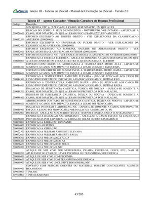 Anexo III - Tabelas do eSocial - Manual de Orientação do eSocial – Versão 2.0
Tabela 15 – Agente Causador / Situação Geradora de Doença Profissional
Código Descrição
SEM QUEDA, ETC.) - (APLICA-SE A CASOS, SEM IMPACTO, EM QUE A LES
200028600
REACAO DO CORPO A SEUS MOVIMENTOS - MOVIMENTO VOLUNTARIO - (APLICA-SE A
CASOS, SEM IMPACTO, EM QUE A LESAO FOI CAUSADA EXCLUSIVAMENTE P
200032200
ESFORCO EXCESSIVO AO ERGUER OBJETO - VER EXPLICACOES DA CLASSIFICACAO
ANTERIOR (200028000)
200032400
ESFORCO EXCESSIVO AO EMPURRAR OU PUXAR OBJETO - VER EXPLICACOES DA
CLASSIFICACAO ANTERIOR (200028000)
200032600
ESFORCO EXCESSIVO AO MANEJAR, SACUDIR OU ARREMESSAR OBJETO - VER
EXPLICACOES DA CLASSIFICACAO ANTERIOR (200028000)
200032900 ESFORCO EXCESSIVO, NIC - VER EXPLICACOES DA CLASSIFICACAO ANTERIOR (200028000)
200036000
EXPOSICAO A ENERGIA ELETRICA - APLICA-SE SOMENTE A CASOS SEM IMPACTO, EM QUE
A LESAO CONSISTE EM CHOQUE ELETRICO, QUEIMADURA OU ELETROP
200040300
CONTATO COM OBJETO OU SUSBSTANCIA A TEMPERATURA MUITO ALTA - (APLICA-SE
SOMENTE A CASOS, SEM IMPACTO, EM QUE A LESAO CONSISTE EM QUEIMA
200040600
CONTATO COM OBJETO OU SUSBSTANCIA A TEMPERATURA MUITO BAIXA - (APLICA-SE
SOMENTE A CASOS, SEM IMPACTO, EM QUE A LESAO CONSISTE EM QUEIM
200044300
EXPOSICAO A TEMPERATURA AMBIENTE ELEVADA - (NAO SE APLICA-SE AOS CASOS DE
LESAO PROVENIENTE DE EXPOSICAO A RADIACAO SOLAR OU OUTRAS RAD
200044600
EXPOSICAO A TEMPERATURA AMBIENTE BAIXA - (NAO SE APLICA-SE AOS CASOS DE
LESAO PROVENIENTE DE EXPOSICAO A RADIACAO SOLAR OU OUTRAS RADIA
200048200
INALACAO DE SUBSTANCIA CAUSTICA, TOXICA OU NOCIVA - (APLICA-SE SOMENTE A
CASOS, SEM IMPACTO, EM QUE A LESAO FOI PROVOCADA POR INALACAO,
200048400
INGESTAO DE SUBSTANCIA CAUSTICA, TOXICA OU NOCIVA - (APLICA-SE SOMENTE A
CASOS, SEM IMPACTO, EM QUE A LESAO FOI PROVOCADA POR INALACAO,
200048600
ABSORCAO(POR CONTATO) DE SUBSTANCIA CAUSTICA, TOXICA OU NOCIVA - (APLICA-SE
SOMENTE A CASOS, SEM IMPACTO, EM QUE A LESAO FOI PROVOCADA
200048900
INALACAO, INGESTAO E ABSORCAO, NIC - (APLICA-SE SOMENTE A CASOS, SEM IMPACTO,
EM QUE A LESAO FOI PROVOCADA POR INALACAO, ABSORCAO OU IN
200052000 IMERSAO - APLICA-SE AOS ACIDENTES QUE TEM POR CONSEQUENCIA O AFOGAMENTO.
200056000
EXPOSICAO A RADIACAO NAO IONIZANTE - APLICA-SE A CASOS EM QUE AS LESOES SAO
PROVOCADAS POR EXPOSICAO A RADIACAO SOLAR OU OUTRAS RADIACO
200060000 EXPOSICAO A RADIACAO IONIZANTE
200064000 EXPOSICAO AO RUIDO
200068000 EXPOSICAO A VIBRACAO
200072300 EXPOSICAO A PRESSAO AMBIENTE ELEVADA
200072600 EXPOSICAO A PRESSAO AMBIENTE BAIXA
200076200 EXPOSICAO A POLUICAO DA AGUA
200076400 EXPOSICAO A POLUICAO DO AR
200076600 EXPOSICAO A POLUICAO DO SOLO
200076900 EXPOSICAO A POLUICAO, NIC
200080200
ATAQUE DE SER VIVO POR MORDEDURA, PICADA, CHIFRADA, COICE, ETC., NAO SE
APLICANDO NO CASO DE HAVER PECONHA OU TRANSMISSAO DE DOENCA
200080400 ATAQUE DE SER VIVO COM PECONHA
200080600 ATAQUE DE SER VIVO COM TRANSMISSAO DE DOENCA
200080900 ATAQUE DE SER VIVO (INCLUSIVE DO HOMEM), NIC
200080901
CONTATO COM PESSOAS DOENTES OU MATERIAL INFECTO CONTAGIANTE AGENTES
BIOLOGICOS
209000000 TIPO, NIC
209500000 TIPO INEXISTENTE
45/205
 