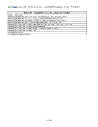 Anexo III - Tabelas do eSocial - Manual de Orientação do eSocial – Versão 2.0
Tabela 16 – Situação Geradora do Acidente de Trabalho
Código Descrição
200076200 POLUICAO DA AGUA, ACAO DA (EXPOSIÃO À POLUIÇÃO DA ÁGUA)
200076400 POLUICAO DO AR, ACAO DA (EXPOSIÃO À POLUIÇÃO DO AR)
200076600 POLUICAO DO SOLO, ACAO DA (EXPOSIÃO À POLUIÇÃO DO SOLO)
200076900 POLUICAO, NIC, EXPOSICAO A (EXPOSIÃO À POLUIÇÃO, NIC)
200080200 ATAQUE DE SER VIVO POR MORDEDURA, PICADA, CHIFRADA, COICE, ETC.
200080400 ATAQUE DE SER VIVO COM PECONHA
200080600 ATAQUE DE SER VIVO COM TRANSMISSAO DE DOENCA
200080900 ATAQUE DE SER VIVO, NIC
209000000 TIPO, NIC
209500000 TIPO INEXISTENTE
47/205
 