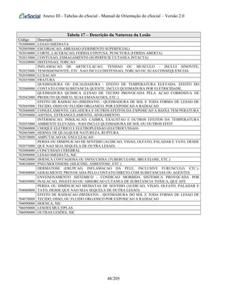 Anexo III - Tabelas do eSocial - Manual de Orientação do eSocial – Versão 2.0
Tabela 17 – Descrição da Natureza da Lesão
Código Descrição
702000000 LESAO IMEDIATA
702005000 ESCORIACAO, ABRASAO (FERIMENTO SUPERFICIAL)
702010000 CORTE, LACERACAO, FERIDA CONTUSA, PUNCTURA (FERIDA ABERTA)
702015000 CONTUSAO, ESMAGAMENTO (SUPERFICIE CUTANEA INTACTA)
702020000 DISTENSAO, TORCAO
702025000
INFLAMACAO DE ARTICULACAO, TENDAO OU MUSCULO - INCLUI SINOVITE,
TENOSSIONOVITE, ETC. NAO INCLUI DISTENSAO, TORCAO OU SUAS CONSEQUENCIAS
702030000 LUXACAO
702035000 FRATURA
702040000
QUEIMADURA OU ESCALDADURA - EFEITO DE TEMPERATURA ELEVADA. EFEITO DO
CONTATO COM SUBSTANCIA QUENTE. INCLUI QUEIMADURA POR ELETRICIDADE,
702042000
QUEIMADURA QUIMICA (LESAO DE TECIDO PROVOCADA PELA ACAO CORROSIVA DE
PRODUTO QUIMICO, SUAS EMANACOES, ETC.)
702045000
EFEITO DE RADIACAO (IMEDIATO) - QUEIMADURA DE SOL E TODA FORMA DE LESAO DE
TECIDO, OSSO OU FLUIDO ORGANICO, POR EXPOSICAO A RADIACAO
702048000 CONGELAMENTO, GELADURA E OUTROS EFEITOS DA EXPOSICAO A BAIXA TEM PERATURA
702050000 ASFIXIA, ESTRANGULAMENTO, AFOGAMENTO
702055000
INTERMACAO, INSOLACAO, CAIBRA, EXAUSTAO E OUTROS EFEITOS DA TEMPERATURA
AMBIENTE ELEVADA - NAO INCLUI QUEIMADURA DE SOL OU OUTROS EFEIT
702060000 CHOQUE ELETRICO E ELETROPLESSAO (ELETROCUSSAO)
702065000 HERNIA DE QUALQUER NATUREZA, RUPTURA
702070000 AMPUTACAO OU ENUCLEACAO
702075000
PERDA OU DIMINUICAO DE SENTIDO (AUDICAO, VISAO, OLFATO, PALADAR E TATO, DESDE
QUE NAO SEJA SEQUELA DE OUTRA LESAO)
702080000 CONCUSSAO CEREBRAL
702090000 LESAO IMEDIATA, NIC
704020000 DOENCA CONTAGIOSA OU INFECCIOSA (TUBERCULOSE, BRUCELOSE, ETC.)
704030000 PNEUMOCONIOSE (SILICOSE, ASBESTOSE, ETC.)
704040000
DERMATOSE (ERUPCAO, INFLAMACAO DA PELE, INCLUSIVE FURUNCULO, ETC.).
GERALMENTE PROVOCADA PELO CONTATO DIRETO COM SUBSTANCIAS OU AGENTES
704050000
ENVENENAMENTO SISTEMICO - CONDICAO MORBIDA SISTEMICA PROVOCADA POR
INALACAO, INGESTAO OU ABSORCAO CUTANEA DE SUBSTANCIA TOXICA, QUE AFE
704060000
PERDA OU DIMINUICAO MEDIATAS DE SENTIDO (AUDICAO, VISAO, OLFATO, PALADAR E
TATO, DESDE QUE NAO SEJA SEQUELA DE OUTRA LESAO)
704070000
EFEITO DE RADIACAO (MEDIATO) - QUEIMADURA DO SOL E TODA FORMA DE LESAO DE
TECIDO, OSSO, OU FLUIDO ORGANICO POR EXPOSICAO A RADIACAO
704090000 DOENCA, NIC
706050000 LESOES MULTIPLAS
706090000 OUTRAS LESÕES, NIC
48/205
 