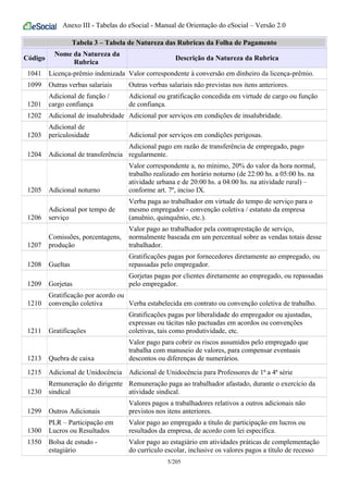 Anexo III - Tabelas do eSocial - Manual de Orientação do eSocial – Versão 2.0
Tabela 3 – Tabela de Natureza das Rubricas da Folha de Pagamento
Código
Nome da Natureza da
Rubrica
Descrição da Natureza da Rubrica
1041 Licença-prêmio indenizada Valor correspondente à conversão em dinheiro da licença-prêmio.
1099 Outras verbas salariais Outras verbas salariais não previstas nos itens anteriores.
1201
Adicional de função /
cargo confiança
Adicional ou gratificação concedida em virtude de cargo ou função
de confiança.
1202 Adicional de insalubridade Adicional por serviços em condições de insalubridade.
1203
Adicional de
periculosidade Adicional por serviços em condições perigosas.
1204 Adicional de transferência
Adicional pago em razão de transferência de empregado, pago
regularmente.
1205 Adicional noturno
Valor correspondente a, no mínimo, 20% do valor da hora normal,
trabalho realizado em horário noturno (de 22:00 hs. a 05:00 hs. na
atividade urbana e de 20:00 hs. a 04:00 hs. na atividade rural) –
conforme art. 7º, inciso IX.
1206
Adicional por tempo de
serviço
Verba paga ao trabalhador em virtude do tempo de serviço para o
mesmo empregador - convenção coletiva / estatuto da empresa
(anuênio, quinquênio, etc.).
1207
Comissões, porcentagens,
produção
Valor pago ao trabalhador pela contraprestação de serviço,
normalmente baseada em um percentual sobre as vendas totais desse
trabalhador.
1208 Gueltas
Gratificações pagas por fornecedores diretamente ao empregado, ou
repassadas pelo empregador.
1209 Gorjetas
Gorjetas pagas por clientes diretamente ao empregado, ou repassadas
pelo empregador.
1210
Gratificação por acordo ou
convenção coletiva Verba estabelecida em contrato ou convenção coletiva de trabalho.
1211 Gratificações
Gratificações pagas por liberalidade do empregador ou ajustadas,
expressas ou tácitas não pactuadas em acordos ou convenções
coletivas, tais como produtividade, etc.
1213 Quebra de caixa
Valor pago para cobrir os riscos assumidos pelo empregado que
trabalha com manuseio de valores, para compensar eventuais
descontos ou diferenças de numerários.
1215 Adicional de Unidocência Adicional de Unidocência para Professores de 1ª a 4ª série
1230
Remuneração do dirigente
sindical
Remuneração paga ao trabalhador afastado, durante o exercício da
atividade sindical.
1299 Outros Adicionais
Valores pagos a trabalhadores relativos a outros adicionais não
previstos nos itens anteriores.
1300
PLR – Participação em
Lucros ou Resultados
Valor pago ao empregado a título de participação em lucros ou
resultados da empresa, de acordo com lei específica.
1350 Bolsa de estudo -
estagiário
Valor pago ao estagiário em atividades práticas de complementação
do currículo escolar, inclusive os valores pagos a título de recesso
5/205
 