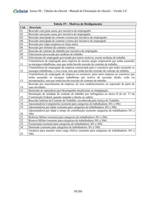 Anexo III - Tabelas do eSocial - Manual de Orientação do eSocial – Versão 2.0
Tabela 19 – Motivos de Desligamento
Cód. Descrição
01 Rescisão com justa causa, por iniciativa do empregador
02 Rescisão sem justa causa, por iniciativa do empregador
03 Rescisão antecipada do contrato a termo por iniciativa do empregador
04 Rescisão antecipada do contrato a termo por iniciativa do empregado
05 Rescisão por culpa recíproca ou força maior
06 Rescisão por término do contrato a termo
07 Rescisão do contrato de trabalho por iniciativa do empregado
09 Falecimento provocado por acidente de trabalho
10 Falecimento do empregado provocado por outros motivos, exceto acidente de trabalho
11
Transferência de empregado para empresa do mesmo grupo empresarial que tenha assumido
os encargos trabalhistas, sem que tenha havido rescisão do contrato de trabalho
12
Transferência de empregado da empresa consorciada para o consórcio que tenha assumido os
encargos trabalhistas, e vice-versa, sem que tenha havido rescisão do contrato de trabalho
13
Transferência de empregado de empresa ou consórcio, para outra empresa ou consórcio que
tenha assumido os encargos trabalhistas por motivo de sucessão (fusão, cisão ou
incorporação), sem que tenha havido rescisão do contrato de trabalho
14
Rescisão por encerramento da empresa, de seus estabelecimentos ou supressão de parte de
suas atividades
15 Demissão de Aprendizes por Desempenho Insuficiente ou Inadaptação
16
Declaração de nulidade do contrato de trabalho por infringência ao inciso II do art. 37 da
Constituição Federal, quando mantido o direito ao salário
17 Rescisão Indireta do Contrato de Trabalho, reconhecida pela Justiça do Trabalho
18 Aposentadoria Compulsória (somente para categorias de trabalhadores 301 a 306)
19 Aposentadoria por idade (somente para categorias de trabalhadores 301 a 306)
20
Aposentadoria por idade e tempo de contribuição (somente categorias de trabalhadores 301 a
306)
21 Reforma Militar (somente para categorias de trabalhadores 301 a 306)
22 Reserva Militar (somente para categorias de trabalhadores 301 a 306)
23 Exoneração (somente para categorias de trabalhadores 301 a 306)
24 Demissão (somente para categorias de trabalhadores 301 a 306)
25
Vacância para assumir outro cargo efetivo (somente para categorias de trabalhadores 301 a
306)
50/205
 
