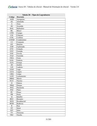 Anexo III - Tabelas do eSocial - Manual de Orientação do eSocial – Versão 2.0
Tabela 20 – Tipos de Logradouros
Código Descrição
AER Aeroporto
AL Alameda
A Área
AV Avenida
BAL Balneário
BL Bloco
CPO Campo
CH Chácara
COL Colônia
COND Condomínio
CJ Conjunto
DT Distrito
ESP Esplanada
ETC Estação
EST Estrada
FAV Favela
FAZ Fazenda
FRA Feira
GAL Galeria
GJA Granja
JD Jardim
LD Ladeira
LGO Lago
LGA Lagoa
LRG Largo
LOT Loteamento
MRO Morro
NUC Núcleo
O Outros
PRQ Parque
PSA Passarela
PAT Pátio
PC Praça
PR Praia
Q Quadra
REC Recanto
RES Residencial
ROD Rodovia
R Rua
ST Setor
SIT Sítio
TV Travessa
TRC Trecho
51/205
 