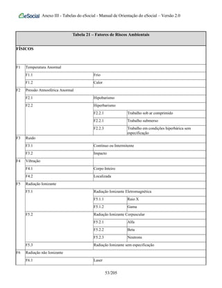 Anexo III - Tabelas do eSocial - Manual de Orientação do eSocial – Versão 2.0
Tabela 21 – Fatores de Riscos Ambientais
FÍSICOS
F1 Temperatura Anormal
F1.1 Frio
F1.2 Calor
F2 Pressão Atmosférica Anormal
F2.1 Hipobarismo
F2.2 Hiperbarismo
F2.2.1 Trabalho sob ar comprimido
F2.2.1 Trabalho submerso
F2.2.3 Trabalho em condições hiperbárica sem
especificação
F3 Ruído
F3.1 Contínuo ou Intermitente
F3.2 Impacto
F4 Vibração
F4.1 Corpo Inteiro
F4.2 Localizada
F5 Radiação Ionizante
F5.1 Radiação Ionizante Eletromagnética
F5.1.1 Raio X
F5.1.2 Gama
F5.2 Radiação Ionizante Corpuscular
F5.2.1 Alfa
F5.2.2 Beta
F5.2.3 Neutrons
F5.3 Radiação Ionizante sem especificação
F6 Radiação não Ionizante
F6.1 Laser
53/205
 
