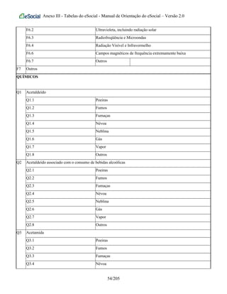 Anexo III - Tabelas do eSocial - Manual de Orientação do eSocial – Versão 2.0
F6.2 Ultravioleta, incluindo radiação solar
F6.3 Radiofreqüência e Microondas
F6.4 Radiação Visível e Infravermelho
F6.6 Campos magnéticos de frequência extremamente baixa
F6.7 Outros
F7 Outros
QUÍMICOS
Q1 Acetaldeído
Q1.1 Poeiras
Q1.2 Fumos
Q1.3 Fumaças
Q1.4 Névoa
Q1.5 Neblina
Q1.6 Gás
Q1.7 Vapor
Q1.8 Outros
Q2 Acetaldeído associado com o consumo de bebidas alcoólicas
Q2.1 Poeiras
Q2.2 Fumos
Q2.3 Fumaças
Q2.4 Névoa
Q2.5 Neblina
Q2.6 Gás
Q2.7 Vapor
Q2.8 Outros
Q3 Acetamida
Q3.1 Poeiras
Q3.2 Fumos
Q3.3 Fumaças
Q3.4 Névoa
54/205
 