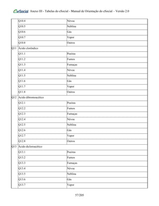 Anexo III - Tabelas do eSocial - Manual de Orientação do eSocial – Versão 2.0
Q10.4 Névoa
Q10.5 Neblina
Q10.6 Gás
Q10.7 Vapor
Q10.8 Outros
Q11 Ácido clorêndico
Q11.1 Poeiras
Q11.2 Fumos
Q11.3 Fumaças
Q11.4 Névoa
Q11.5 Neblina
Q11.6 Gás
Q11.7 Vapor
Q11.8 Outros
Q12 Acido dibromoacético
Q12.1 Poeiras
Q12.2 Fumos
Q12.3 Fumaças
Q12.4 Névoa
Q12.5 Neblina
Q12.6 Gás
Q12.7 Vapor
Q12.8 Outros
Q13 Ácido dicloroacético
Q13.1 Poeiras
Q13.2 Fumos
Q13.3 Fumaças
Q13.4 Névoa
Q13.5 Neblina
Q13.6 Gás
Q13.7 Vapor
57/205
 