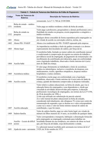Anexo III - Tabelas do eSocial - Manual de Orientação do eSocial – Versão 2.0
Tabela 3 – Tabela de Natureza das Rubricas da Folha de Pagamento
Código
Nome da Natureza da
Rubrica
Descrição da Natureza da Rubrica
remunerado. Lei nº 11.788 de 25/09/2008.
1351
Bolsa de estudo – médico
residente Valor pago ao médico residente a título de bolsa de estudo.
1352
Bolsa de estudo ou
pesquisa
Valor pago a professores, pesquisadores e demais profissionais com a
finalidade de estudos ou pesquisa, exceto pagamentos a estagiário e
médico-residente.
1401 Abono
Qualquer abono concedido de forma espontânea pelo empregador ou
em virtude de acordo ou convenção coletiva, norma, etc.
1402 Abono PIS / PASEP Abono e/ou rendimento do PIS / PASEP repassado pela empresa
1403 Abono legal
As importâncias recebidas a título de ganhos eventuais e os abonos
expressamente desvinculados do salário, por força da lei.
1404 Auxílio babá
O reembolso babá, limitado ao menor salário de contribuição mensal
e condicionado à comprovação do registro na carteira de trabalho e
previdência social da empregada, do pagamento da remuneração e do
recolhimento da contribuição previdenciária, pago em conformidade
com a legislação trabalhista, observado o limite máximo de 6 (seis)
anos de idade da criança.
1405 Assistência médica
O valor pago diretamente ao trabalhador a título de assistência
médica ou odontológica, inclusive o reembolso de despesas com
medicamentos, óculos, aparelhos ortopédicos, despesas médico
hospitalares e outras similares.
1406 Auxílio-creche
O reembolso creche pago em conformidade com a legislação
trabalhista, observado o limite máximo de 6 (seis) anos de idade da
criança, quando devidamente comprovadas as despesas realizadas.
1407 Auxílio-educação
Valor relativo a plano educacional, ou bolsa de estudo, que vise à
educação básica de empregados e seus dependentes e, desde que
vinculada às atividades desenvolvidas pela empresa, à educação
profissional e tecnológica de empregados, nos termos da Lei nº 9.394,
de 20 de dezembro de 1996, e:
1) não seja utilizado em substituição de parcela salarial;
2) o valor mensal do plano educacional ou bolsa de estuado,
considerado individualmente, não ultrapasse 5% (cinco por cento) da
remuneração do segurado a que se destina ou o valor correspondente
a uma vez e meia o valor do limite mínimo mensal do salário de
contribuição, o que for maior.
1409 Salário-família
Valor do salário-família, pago no valor limite legal, em virtude do
número de filhos menores de 14 anos, ou inválidos de qualquer idade.
1410
Auxílio – Locais de difícil
acesso
Valor correspondente a transporte, habitação e alimentação fornecido
pelo empregador ao empregado contratado para trabalhar em
localidade distante da sua residência, em canteiro de obras ou local
que, por força da atividade, exija deslocamento e estada.
1601 Ajuda de custo - aeronauta
E o adicional mensal recebidos pelo aeronauta nos termos da lei nº
5.929, de 30 de outubro de 1973.
6/205
 