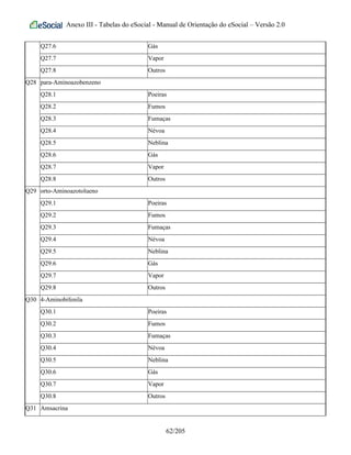 Anexo III - Tabelas do eSocial - Manual de Orientação do eSocial – Versão 2.0
Q27.6 Gás
Q27.7 Vapor
Q27.8 Outros
Q28 para-Aminoazobenzeno
Q28.1 Poeiras
Q28.2 Fumos
Q28.3 Fumaças
Q28.4 Névoa
Q28.5 Neblina
Q28.6 Gás
Q28.7 Vapor
Q28.8 Outros
Q29 orto-Aminoazotolueno
Q29.1 Poeiras
Q29.2 Fumos
Q29.3 Fumaças
Q29.4 Névoa
Q29.5 Neblina
Q29.6 Gás
Q29.7 Vapor
Q29.8 Outros
Q30 4-Aminobifenila
Q30.1 Poeiras
Q30.2 Fumos
Q30.3 Fumaças
Q30.4 Névoa
Q30.5 Neblina
Q30.6 Gás
Q30.7 Vapor
Q30.8 Outros
Q31 Amsacrina
62/205
 