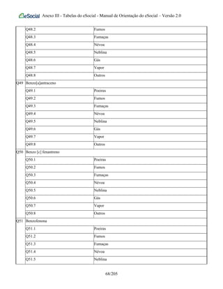 Anexo III - Tabelas do eSocial - Manual de Orientação do eSocial – Versão 2.0
Q48.2 Fumos
Q48.3 Fumaças
Q48.4 Névoa
Q48.5 Neblina
Q48.6 Gás
Q48.7 Vapor
Q48.8 Outros
Q49 Benzo[a]antraceno
Q49.1 Poeiras
Q49.2 Fumos
Q49.3 Fumaças
Q49.4 Névoa
Q49.5 Neblina
Q49.6 Gás
Q49.7 Vapor
Q49.8 Outros
Q50 Benzo [c] fenantreno
Q50.1 Poeiras
Q50.2 Fumos
Q50.3 Fumaças
Q50.4 Névoa
Q50.5 Neblina
Q50.6 Gás
Q50.7 Vapor
Q50.8 Outros
Q51 Benzofenona
Q51.1 Poeiras
Q51.2 Fumos
Q51.3 Fumaças
Q51.4 Névoa
Q51.5 Neblina
68/205
 