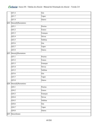 Anexo III - Tabelas do eSocial - Manual de Orientação do eSocial – Versão 2.0
Q51.6 Gás
Q51.7 Vapor
Q51.8 Outros
Q52 Benzo[b]fluoranteno
Q52.1 Poeiras
Q52.2 Fumos
Q52.3 Fumaças
Q52.4 Névoa
Q52.5 Neblina
Q52.6 Gás
Q52.7 Vapor
Q52.8 Outros
Q53 Benzo[j]fluoranteno
Q53.1 Poeiras
Q53.2 Fumos
Q53.3 Fumaças
Q53.4 Névoa
Q53.5 Neblina
Q53.6 Gás
Q53.7 Vapor
Q53.8 Outros
Q54 Benzo[k]fluoranteno
Q54.1 Poeiras
Q54.2 Fumos
Q54.3 Fumaças
Q54.4 Névoa
Q54.5 Neblina
Q54.6 Gás
Q54.7 Vapor
Q54.8 Outros
Q55 Benzofurano
69/205
 