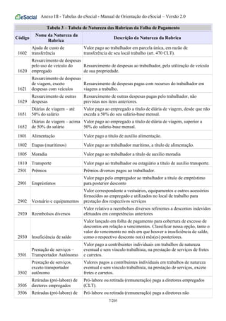 Anexo III - Tabelas do eSocial - Manual de Orientação do eSocial – Versão 2.0
Tabela 3 – Tabela de Natureza das Rubricas da Folha de Pagamento
Código
Nome da Natureza da
Rubrica
Descrição da Natureza da Rubrica
1602
Ajuda de custo de
transferência
Valor pago ao trabalhador em parcela única, em razão de
transferência de seu local trabalho (art. 470 CLT).
1620
Ressarcimento de despesas
pelo uso de veículo do
empregado
Ressarcimento de despesas ao trabalhador, pela utilização de veículo
de sua propriedade.
1621
Ressarcimento de despesas
de viagem, exceto
despesas com veículos
Ressarcimento de despesas pagas com recursos do trabalhador em
viagens a trabalho.
1629
Ressarcimento de outras
despesas
Ressarcimento de outras despesas pagas pelo trabalhador, não
previstas nos itens anteriores.
1651
Diárias de viagem – até
50% do salário
Valor pago ao empregado a título de diária de viagem, desde que não
exceda a 50% do seu salário-base mensal.
1652
Diárias de viagem – acima
de 50% do salário
Valor pago ao empregado a título de diária de viagem, superior a
50% do salário-base mensal.
1801 Alimentação Valor pago a título de auxílio alimentação.
1802 Etapas (marítimos) Valor pago ao trabalhador marítimo, a título de alimentação.
1805 Moradia Valor pago ao trabalhador a título de auxílio moradia
1810 Transporte Valor pago ao trabalhador ou estagiário a título de auxílio transporte.
2501 Prêmios Prêmios diversos pagos ao trabalhador.
2901 Empréstimos
Valor pago pelo empregador ao trabalhador a título de empréstimo
para posterior desconto
2902 Vestuário e equipamentos
Valor correspondente a vestuários, equipamentos e outros acessórios
fornecidos ao empregado e utilizados no local de trabalho para
prestação dos respectivos serviços
2920 Reembolsos diversos
Valor relativo a reembolsos diversos referentes a descontos indevidos
efetuados em competências anteriores
2930 Insuficiência de saldo
Valor lançado em folha de pagamento para cobertura de excesso de
descontos em relação a vencimentos. Classificar nessa opção, tanto o
valor do vencimento no mês em que houver a insuficiência de saldo,
como o respectivo desconto no(s) mês(es) posteriores.
3501
Prestação de serviços –
Transportador Autônomo
Valor pago a contribuintes individuais em trabalhos de natureza
eventual e sem vínculo trabalhista, na prestação de serviços de fretes
e carretos.
3502
Prestação de serviços,
exceto transportador
autônomo
Valores pagos a contribuintes individuais em trabalhos de natureza
eventual e sem vínculo trabalhista, na prestação de serviços, exceto
fretes e carretos.
3505
Retiradas (pró-labore) de
diretores empregados
Pró-labore ou retirada (remuneração) paga a diretores empregados
(CLT).
3506 Retiradas (pró-labore) de Pró-labore ou retirada (remuneração) paga a diretores não
7/205
 