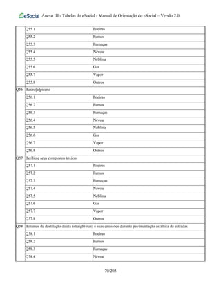Anexo III - Tabelas do eSocial - Manual de Orientação do eSocial – Versão 2.0
Q55.1 Poeiras
Q55.2 Fumos
Q55.3 Fumaças
Q55.4 Névoa
Q55.5 Neblina
Q55.6 Gás
Q55.7 Vapor
Q55.8 Outros
Q56 Benzo[a]pireno
Q56.1 Poeiras
Q56.2 Fumos
Q56.3 Fumaças
Q56.4 Névoa
Q56.5 Neblina
Q56.6 Gás
Q56.7 Vapor
Q56.8 Outros
Q57 Berílio e seus compostos tóxicos
Q57.1 Poeiras
Q57.2 Fumos
Q57.3 Fumaças
Q57.4 Névoa
Q57.5 Neblina
Q57.6 Gás
Q57.7 Vapor
Q57.8 Outros
Q58 Betumes de destilação direta (straight-run) e suas emissões durante pavimentação asfáltica de estradas
Q58.1 Poeiras
Q58.2 Fumos
Q58.3 Fumaças
Q58.4 Névoa
70/205
 
