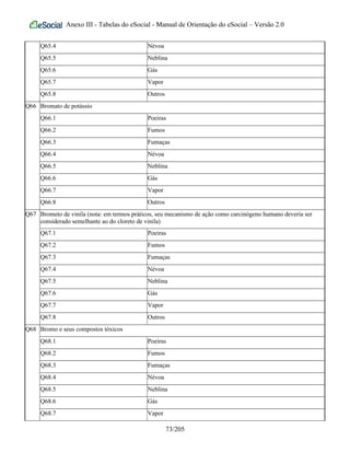 Anexo III - Tabelas do eSocial - Manual de Orientação do eSocial – Versão 2.0
Q65.4 Névoa
Q65.5 Neblina
Q65.6 Gás
Q65.7 Vapor
Q65.8 Outros
Q66 Bromato de potássio
Q66.1 Poeiras
Q66.2 Fumos
Q66.3 Fumaças
Q66.4 Névoa
Q66.5 Neblina
Q66.6 Gás
Q66.7 Vapor
Q66.8 Outros
Q67 Brometo de vinila (nota: em termos práticos, seu mecanismo de ação como carcinógeno humano deveria ser
considerado semelhante ao do cloreto de vinila)
Q67.1 Poeiras
Q67.2 Fumos
Q67.3 Fumaças
Q67.4 Névoa
Q67.5 Neblina
Q67.6 Gás
Q67.7 Vapor
Q67.8 Outros
Q68 Bromo e seus compostos tóxicos
Q68.1 Poeiras
Q68.2 Fumos
Q68.3 Fumaças
Q68.4 Névoa
Q68.5 Neblina
Q68.6 Gás
Q68.7 Vapor
73/205
 