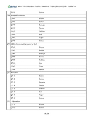Anexo III - Tabelas do eSocial - Manual de Orientação do eSocial – Versão 2.0
Q68.8 Outros
Q69 Bromodiclorometano
Q69.1 Poeiras
Q69.2 Fumos
Q69.3 Fumaças
Q69.4 Névoa
Q69.5 Neblina
Q69.6 Gás
Q69.7 Vapor
Q69.8 Outros
Q70 2,2-Bis (bromometil) propano-1,3-diol
Q70.1 Poeiras
Q70.2 Fumos
Q70.3 Fumaças
Q70.4 Névoa
Q70.5 Neblina
Q70.6 Gás
Q70.7 Vapor
Q70.8 Outros
Q71 Bussulfano
Q71.1 Poeiras
Q71.2 Fumos
Q71.3 Fumaças
Q71.4 Névoa
Q71.5 Neblina
Q71.6 Gás
Q71.7 Vapor
Q71.8 Outros
Q72 1,3 Butadieno
Q72.1 Poeiras
Q72.2 Fumos
74/205
 