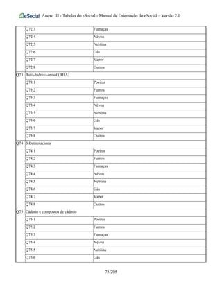 Anexo III - Tabelas do eSocial - Manual de Orientação do eSocial – Versão 2.0
Q72.3 Fumaças
Q72.4 Névoa
Q72.5 Neblina
Q72.6 Gás
Q72.7 Vapor
Q72.8 Outros
Q73 Butil-hidroxi-anisol (BHA)
Q73.1 Poeiras
Q73.2 Fumos
Q73.3 Fumaças
Q73.4 Névoa
Q73.5 Neblina
Q73.6 Gás
Q73.7 Vapor
Q73.8 Outros
Q74 β-Butirolactona
Q74.1 Poeiras
Q74.2 Fumos
Q74.3 Fumaças
Q74.4 Névoa
Q74.5 Neblina
Q74.6 Gás
Q74.7 Vapor
Q74.8 Outros
Q75 Cádmio e compostos de cádmio
Q75.1 Poeiras
Q75.2 Fumos
Q75.3 Fumaças
Q75.4 Névoa
Q75.5 Neblina
Q75.6 Gás
75/205
 