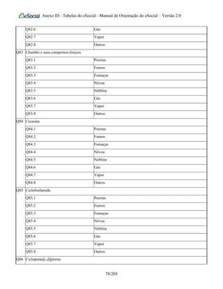 Anexo III - Tabelas do eSocial - Manual de Orientação do eSocial – Versão 2.0
Q82.6 Gás
Q82.7 Vapor
Q82.8 Outros
Q83 Chumbo e seus compostos tóxicos
Q83.1 Poeiras
Q83.2 Fumos
Q83.3 Fumaças
Q83.4 Névoa
Q83.5 Neblina
Q83.6 Gás
Q83.7 Vapor
Q83.8 Outros
Q84 Cicasina
Q84.1 Poeiras
Q84.2 Fumos
Q84.3 Fumaças
Q84.4 Névoa
Q84.5 Neblina
Q84.6 Gás
Q84.7 Vapor
Q84.8 Outros
Q85 Ciclofosfamida
Q85.1 Poeiras
Q85.2 Fumos
Q85.3 Fumaças
Q85.4 Névoa
Q85.5 Neblina
Q85.6 Gás
Q85.7 Vapor
Q85.8 Outros
Q86 Ciclopenta[c,d]pireno
78/205
 