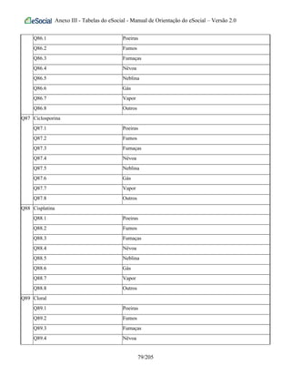 Anexo III - Tabelas do eSocial - Manual de Orientação do eSocial – Versão 2.0
Q86.1 Poeiras
Q86.2 Fumos
Q86.3 Fumaças
Q86.4 Névoa
Q86.5 Neblina
Q86.6 Gás
Q86.7 Vapor
Q86.8 Outros
Q87 Ciclosporina
Q87.1 Poeiras
Q87.2 Fumos
Q87.3 Fumaças
Q87.4 Névoa
Q87.5 Neblina
Q87.6 Gás
Q87.7 Vapor
Q87.8 Outros
Q88 Cisplatina
Q88.1 Poeiras
Q88.2 Fumos
Q88.3 Fumaças
Q88.4 Névoa
Q88.5 Neblina
Q88.6 Gás
Q88.7 Vapor
Q88.8 Outros
Q89 Cloral
Q89.1 Poeiras
Q89.2 Fumos
Q89.3 Fumaças
Q89.4 Névoa
79/205
 